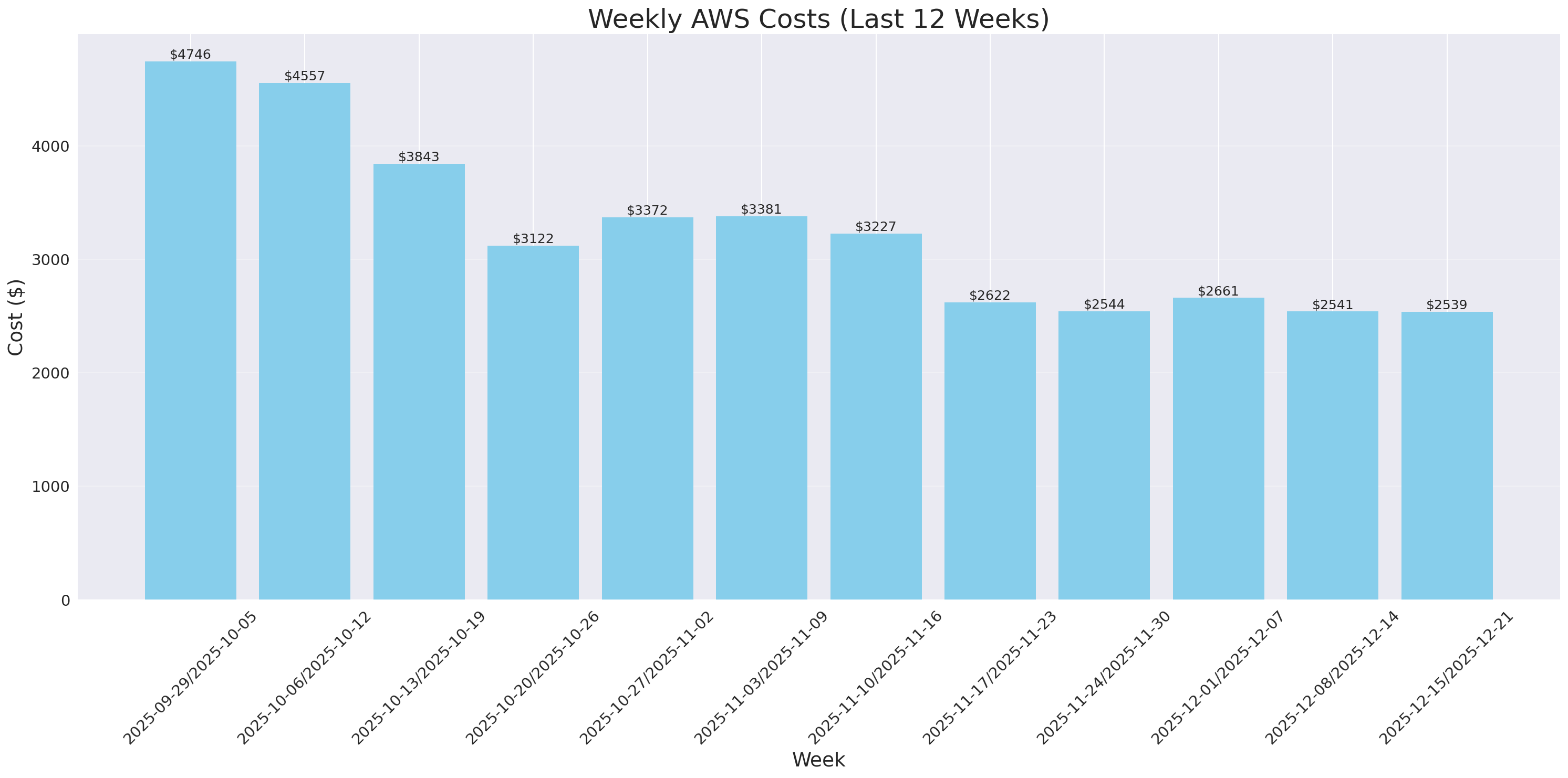 Weekly Costs