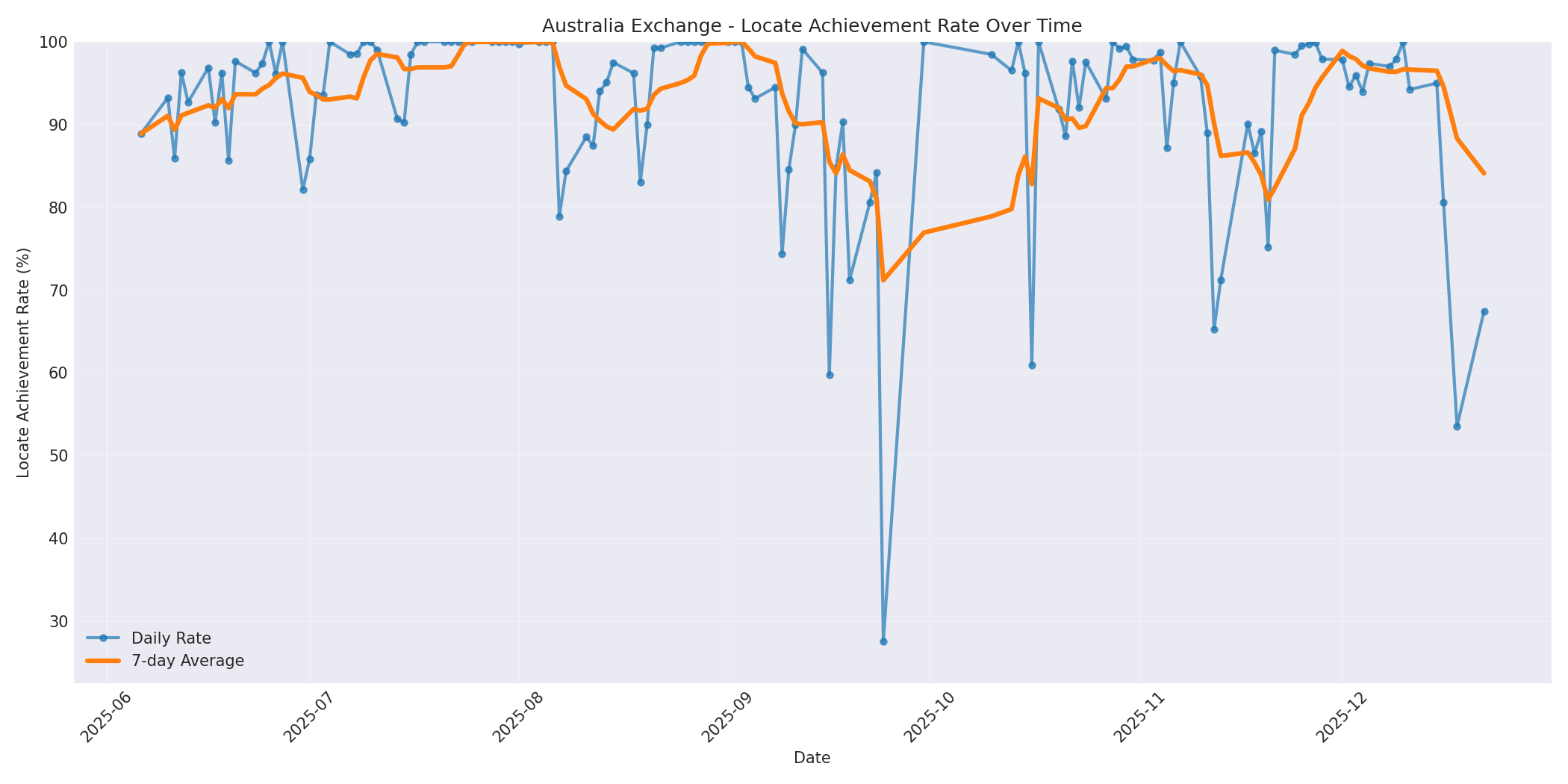 Australia Locate Rate Over Time