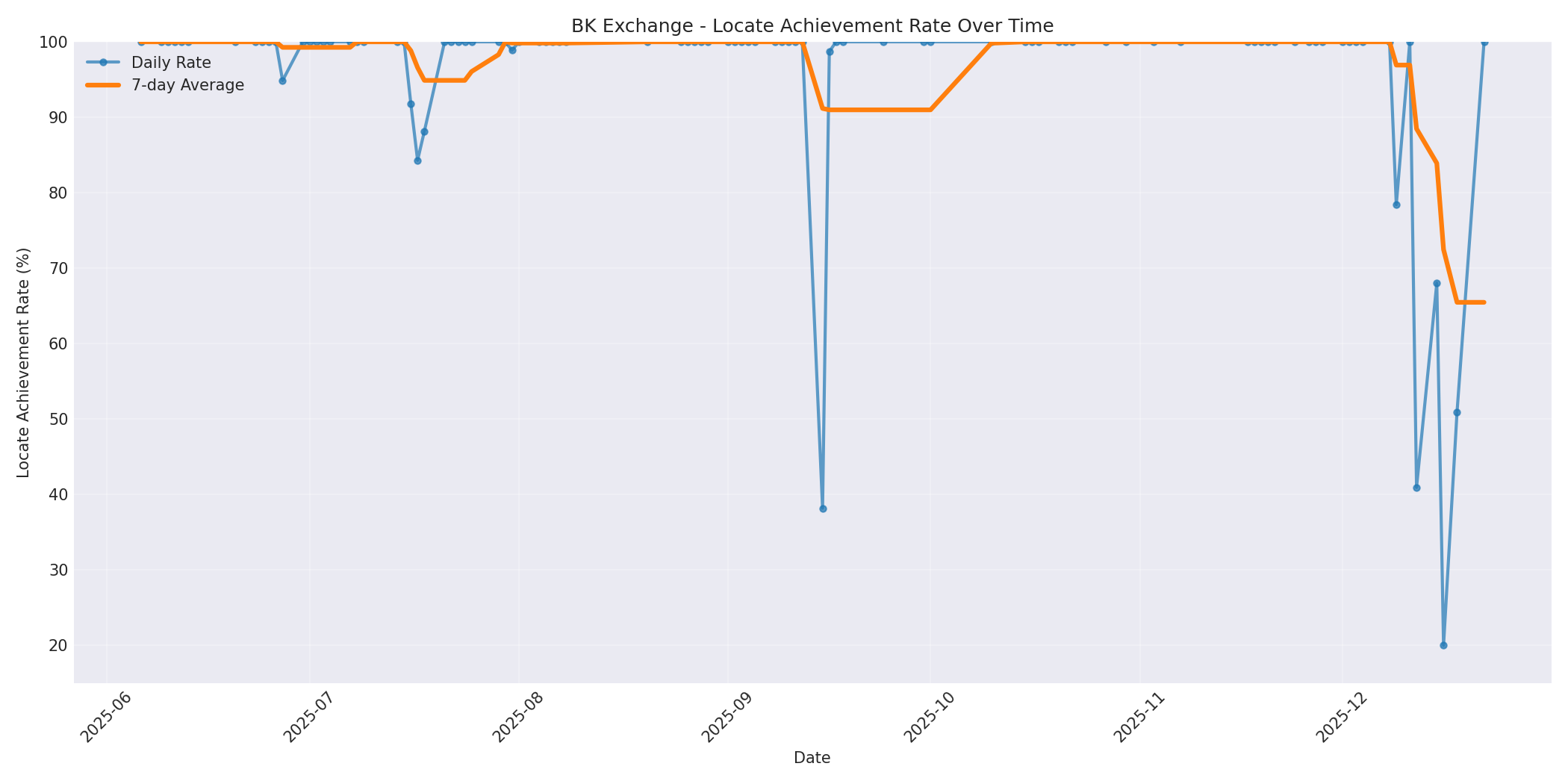 BK Locate Rate Over Time