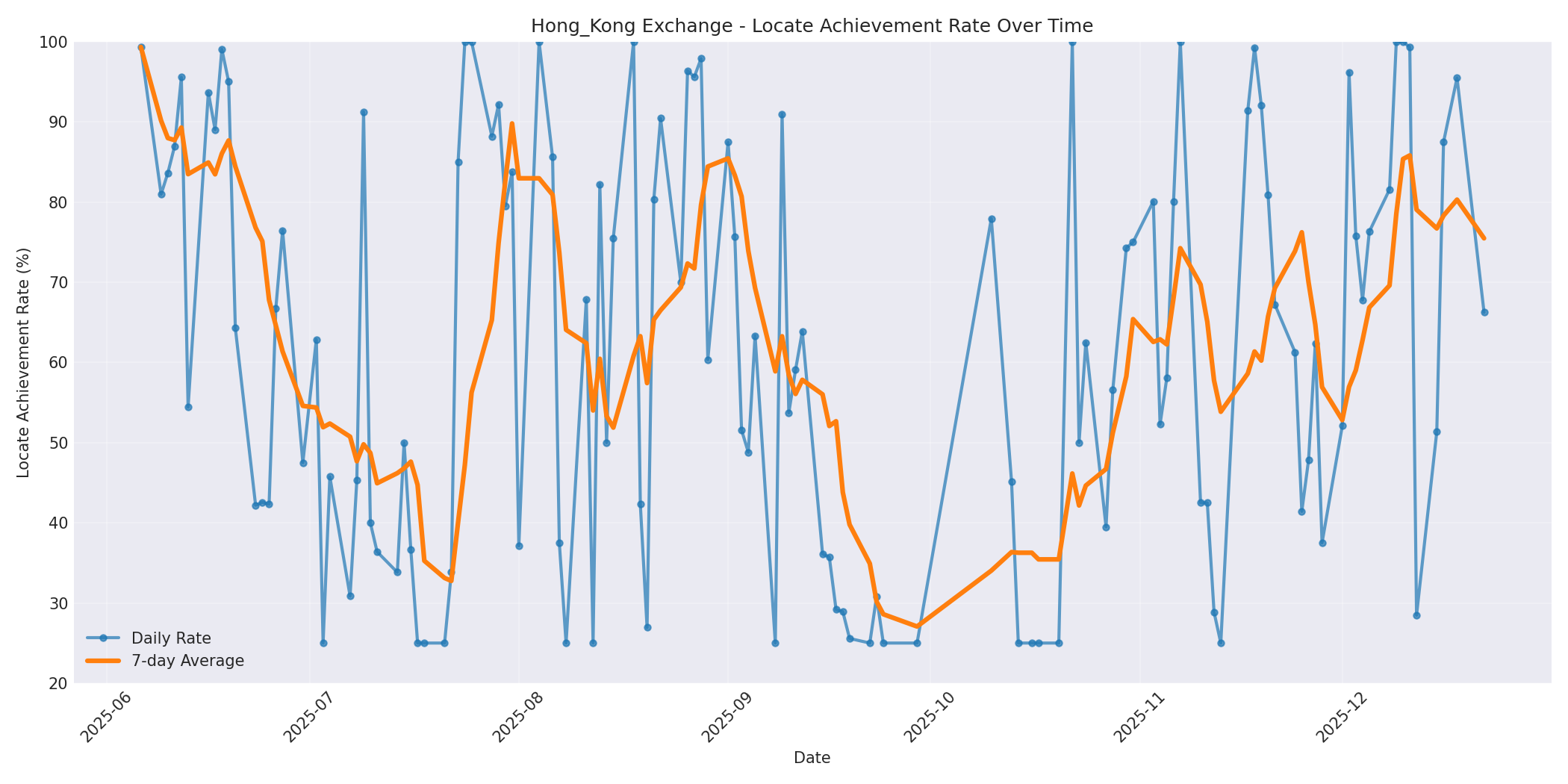 Hong_Kong Locate Rate Over Time