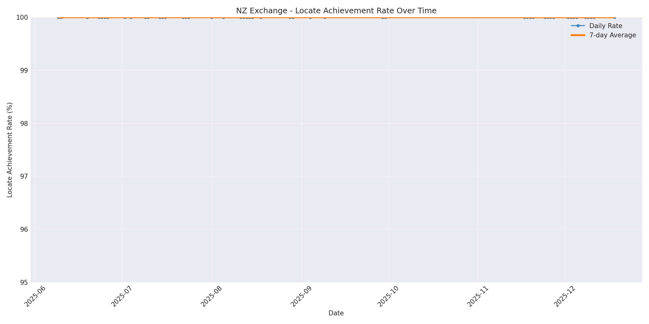 NZ Locate Rate Over Time