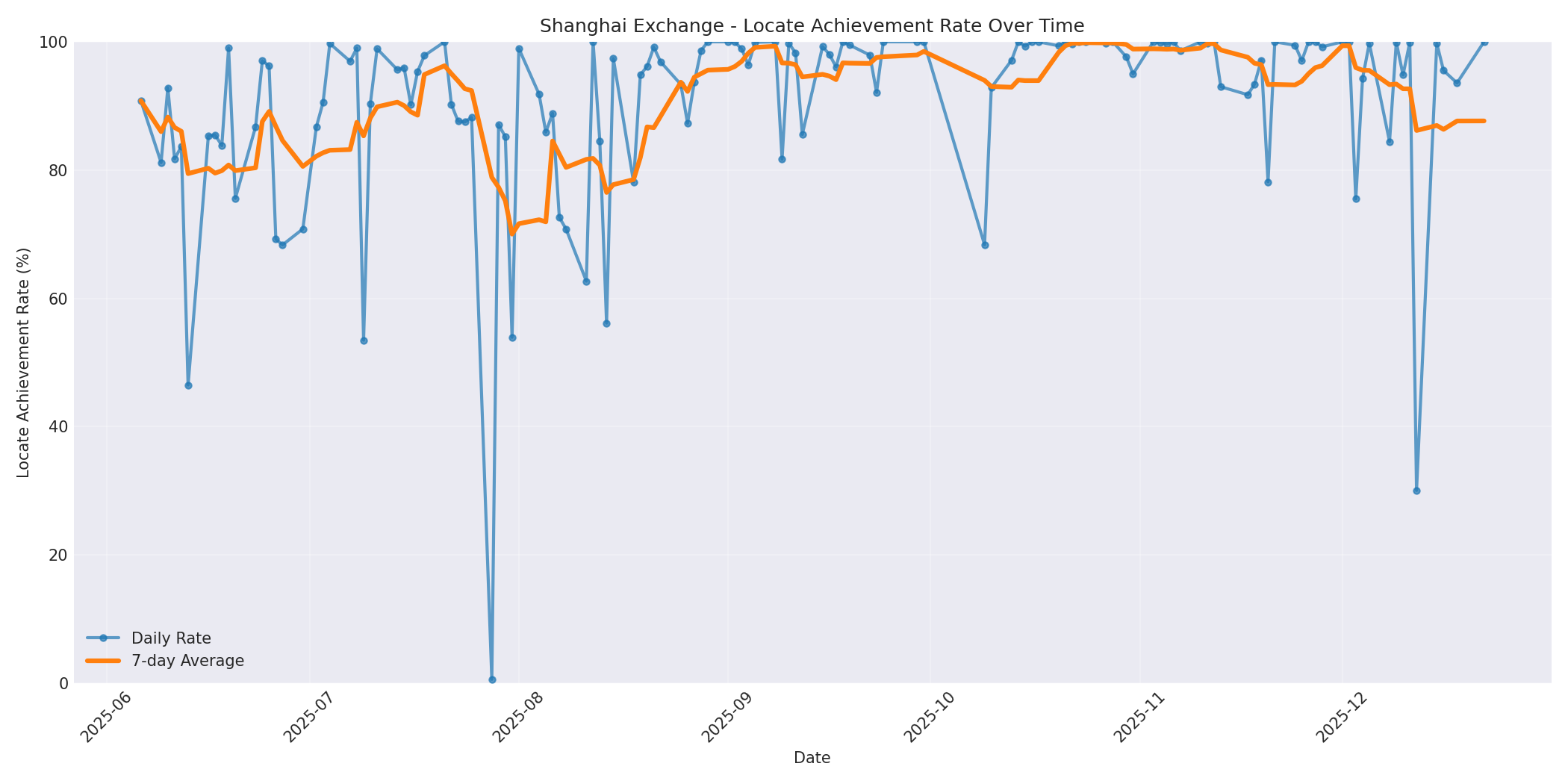 Shanghai Locate Rate Over Time