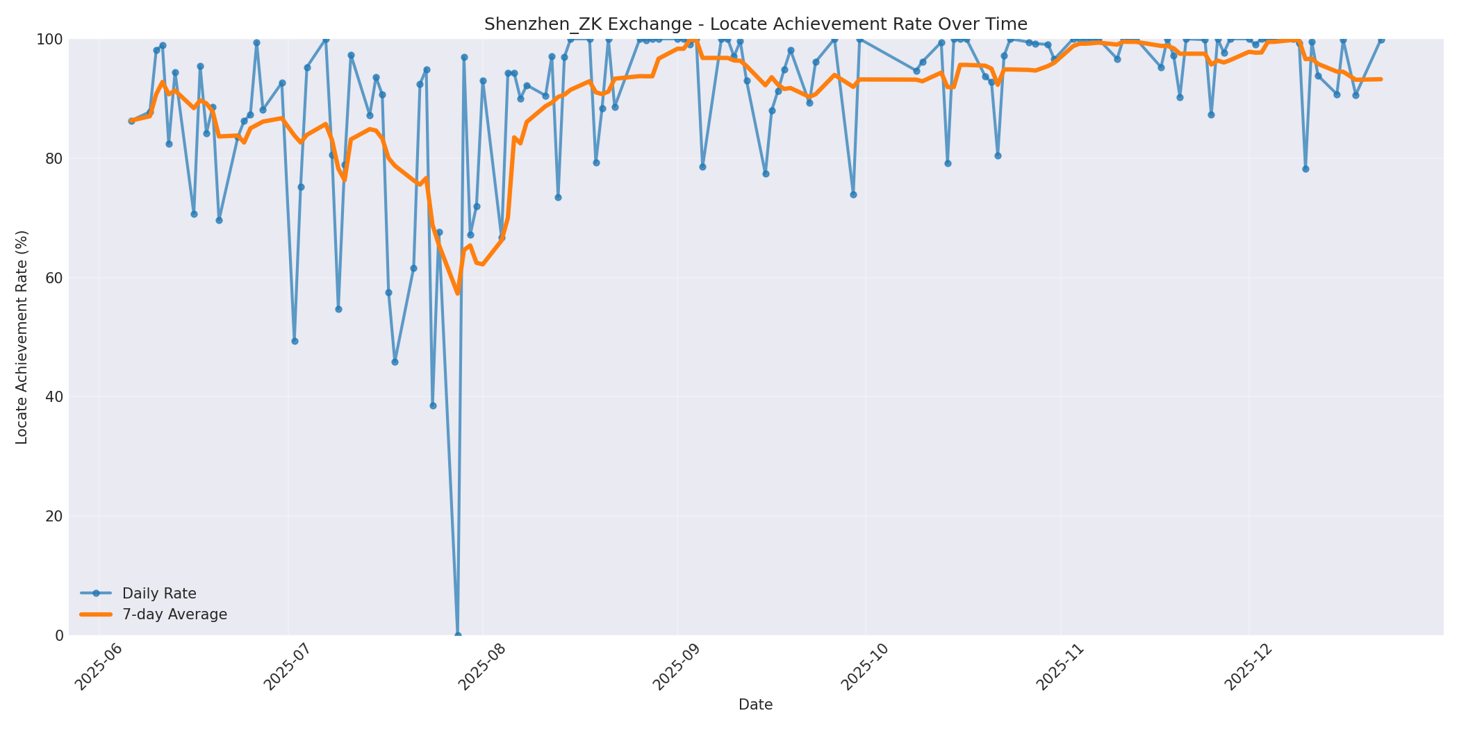 Shenzhen_ZK Locate Rate Over Time