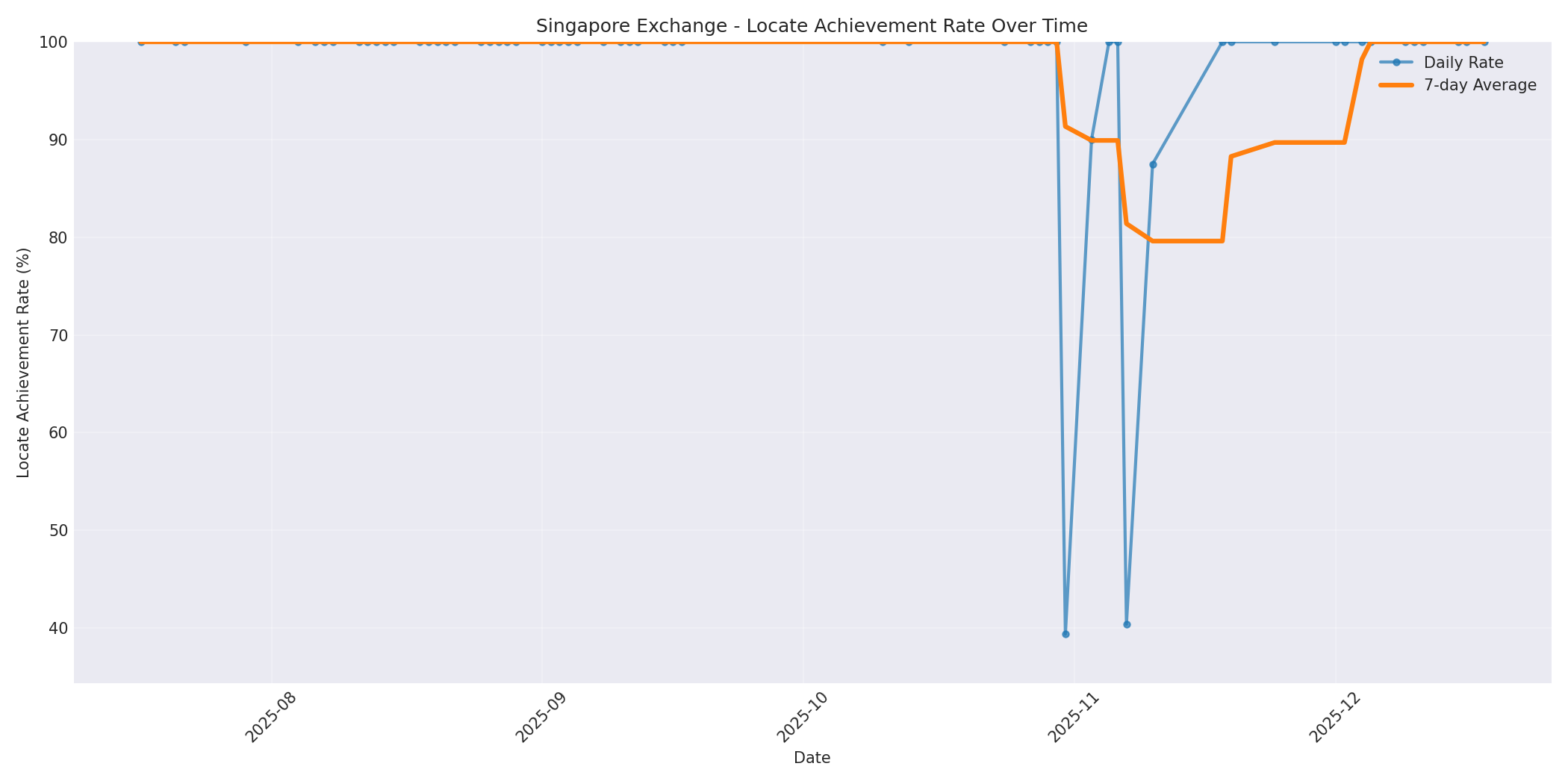 Singapore Locate Rate Over Time
