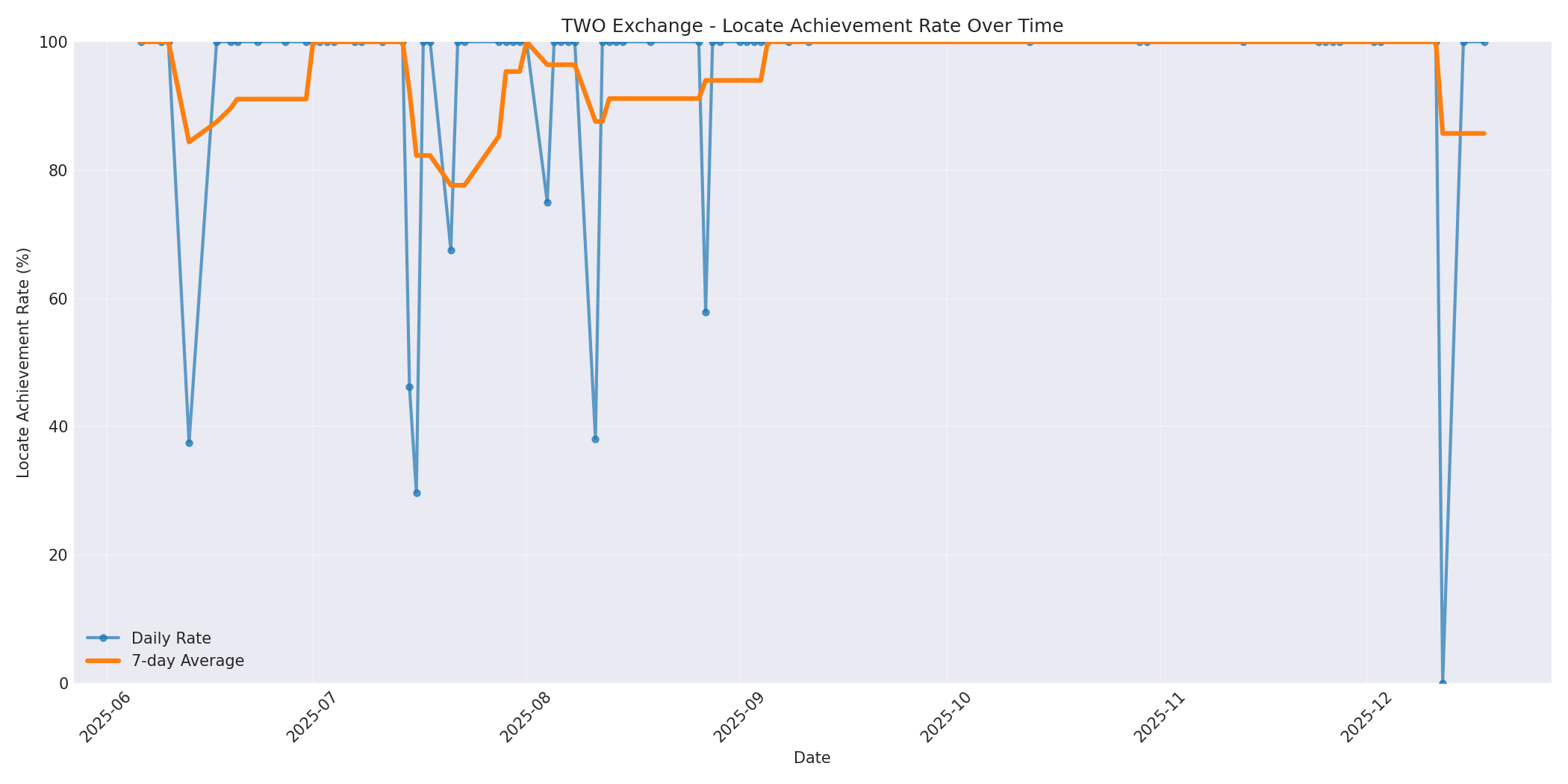 TWO Locate Rate Over Time