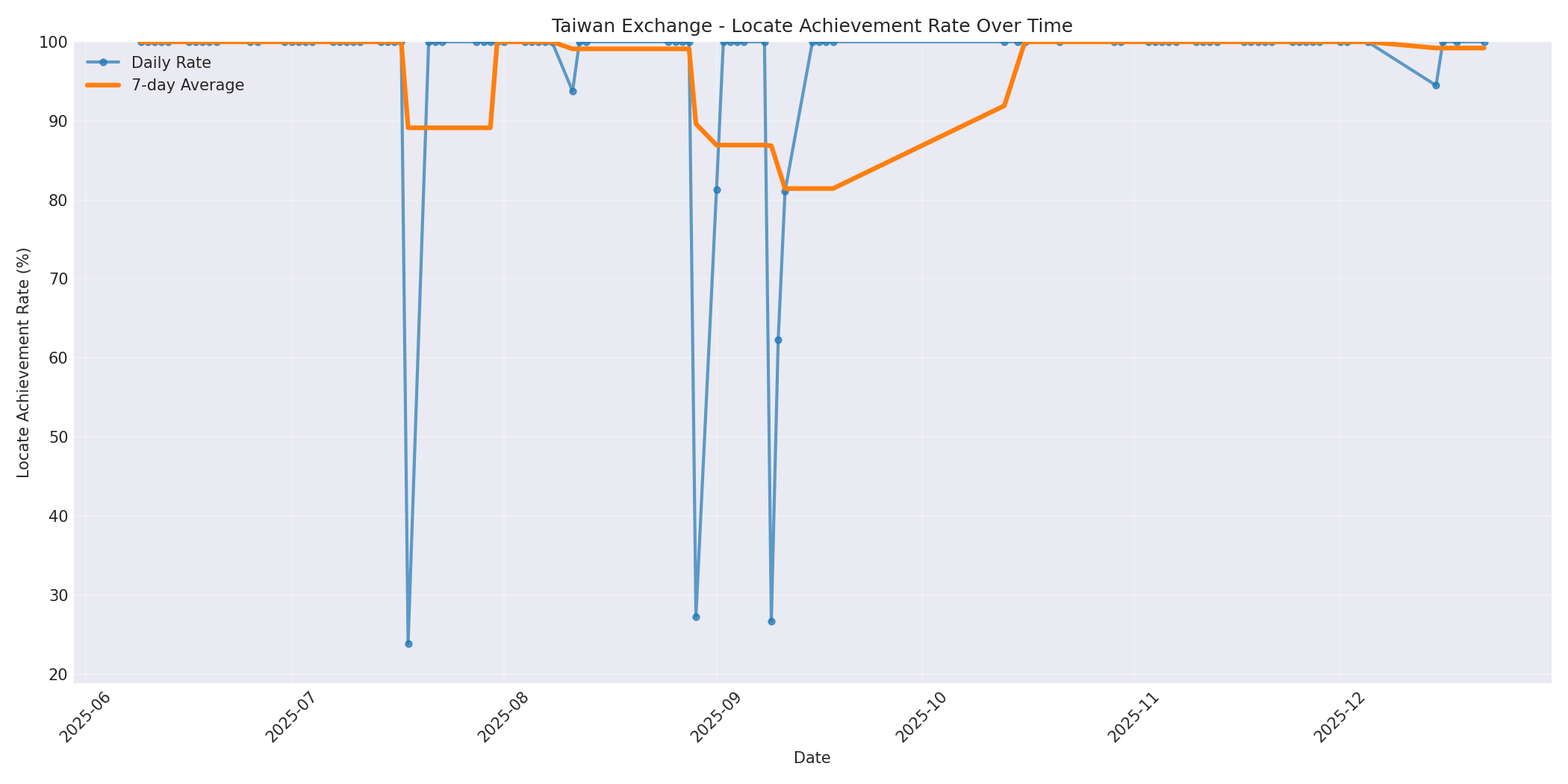Taiwan Locate Rate Over Time