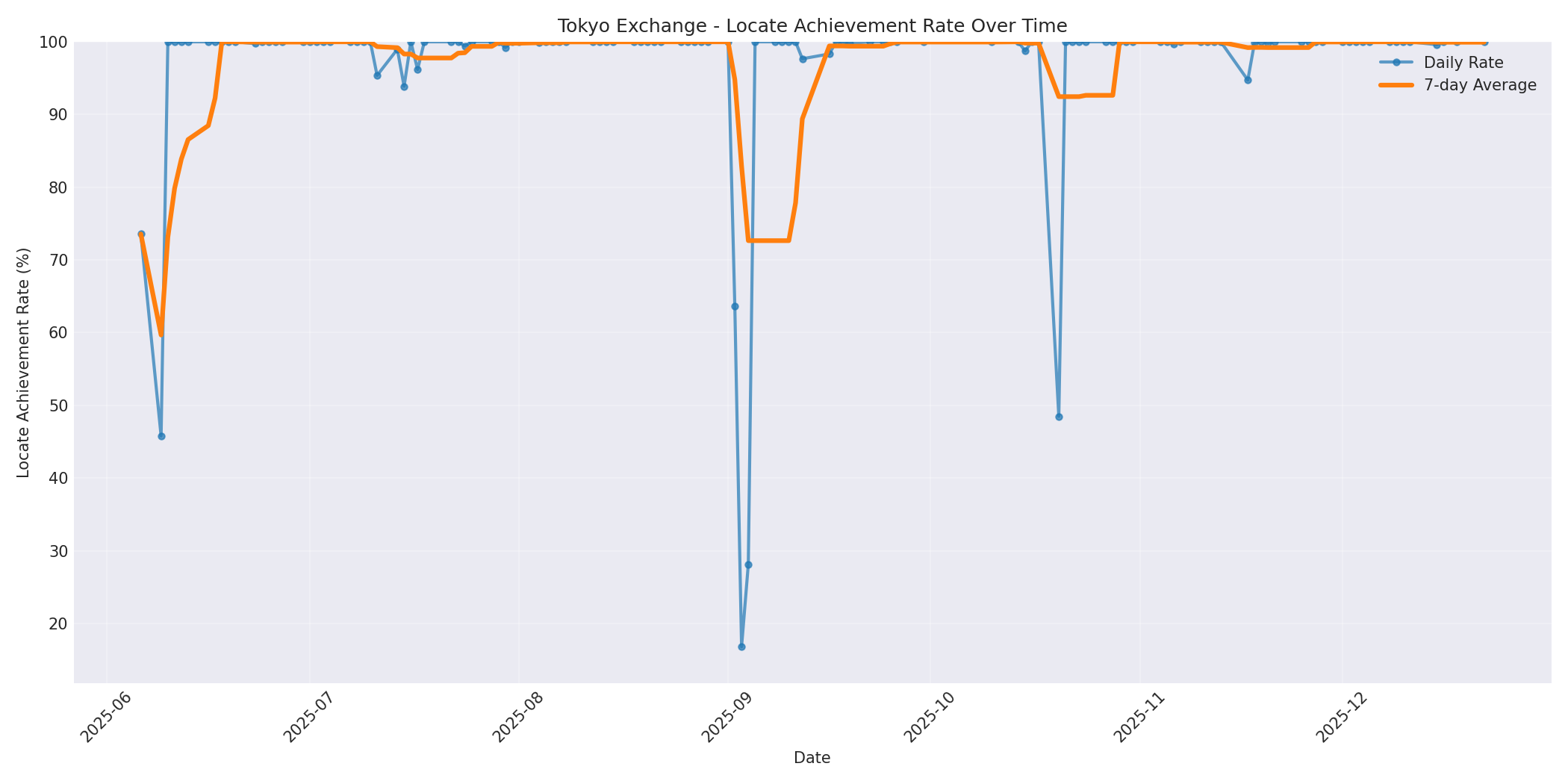 Tokyo Locate Rate Over Time