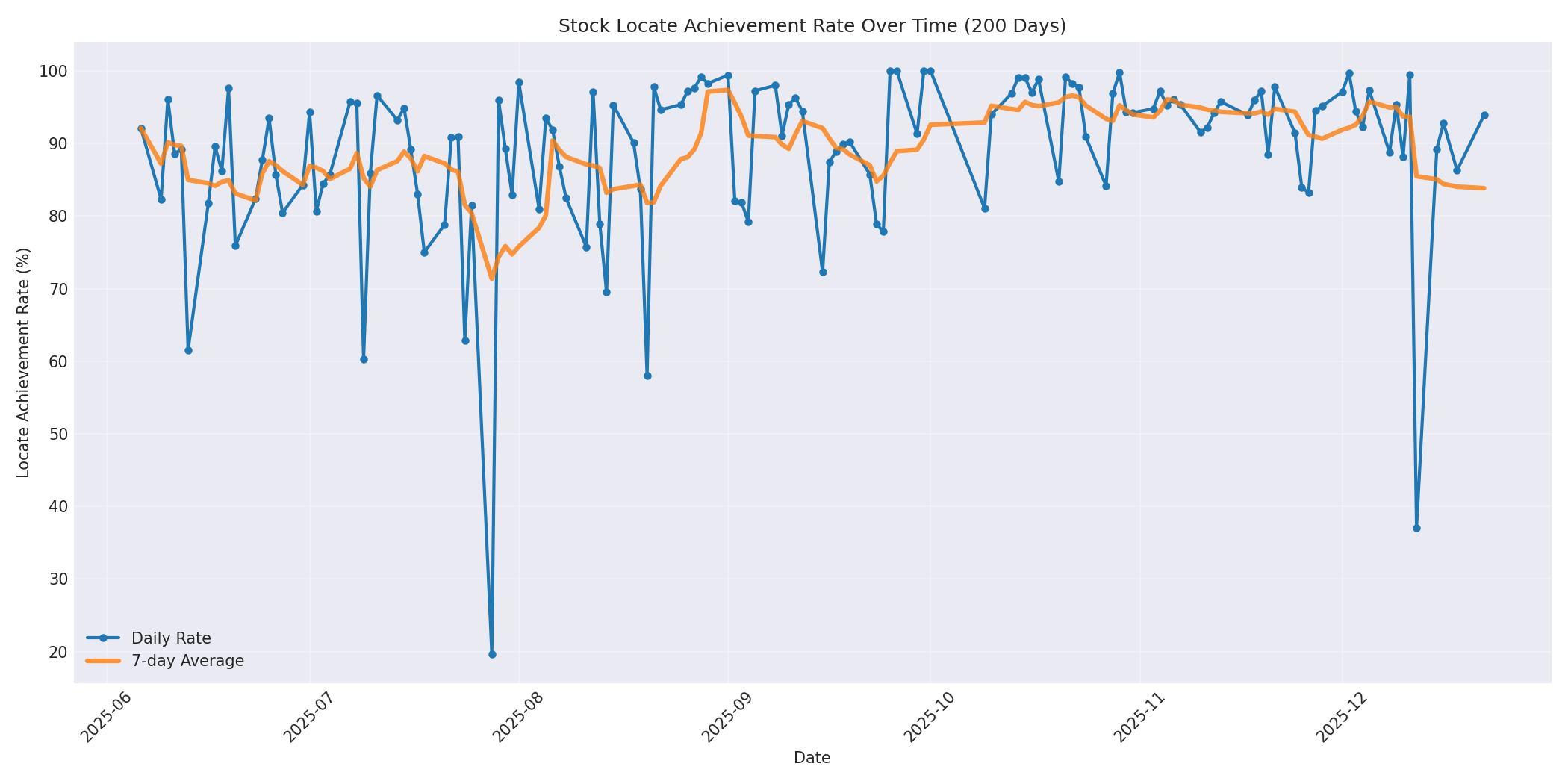 Locate Rate 200 Days