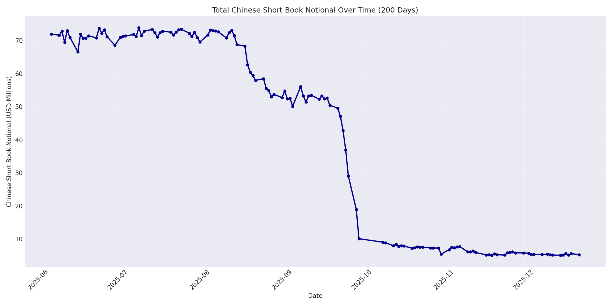 Book Notional 200 Days