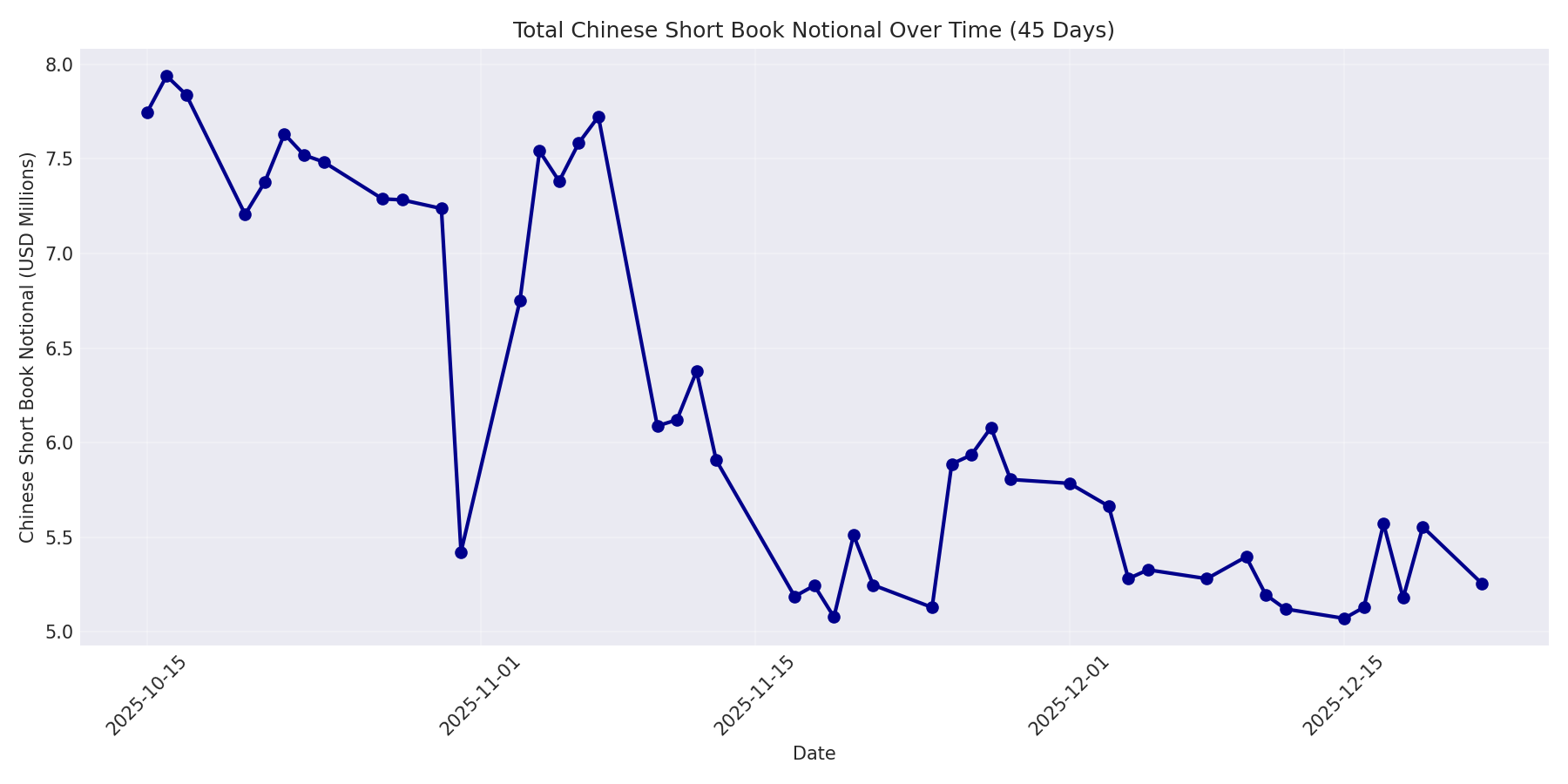 Book Notional 45 Days