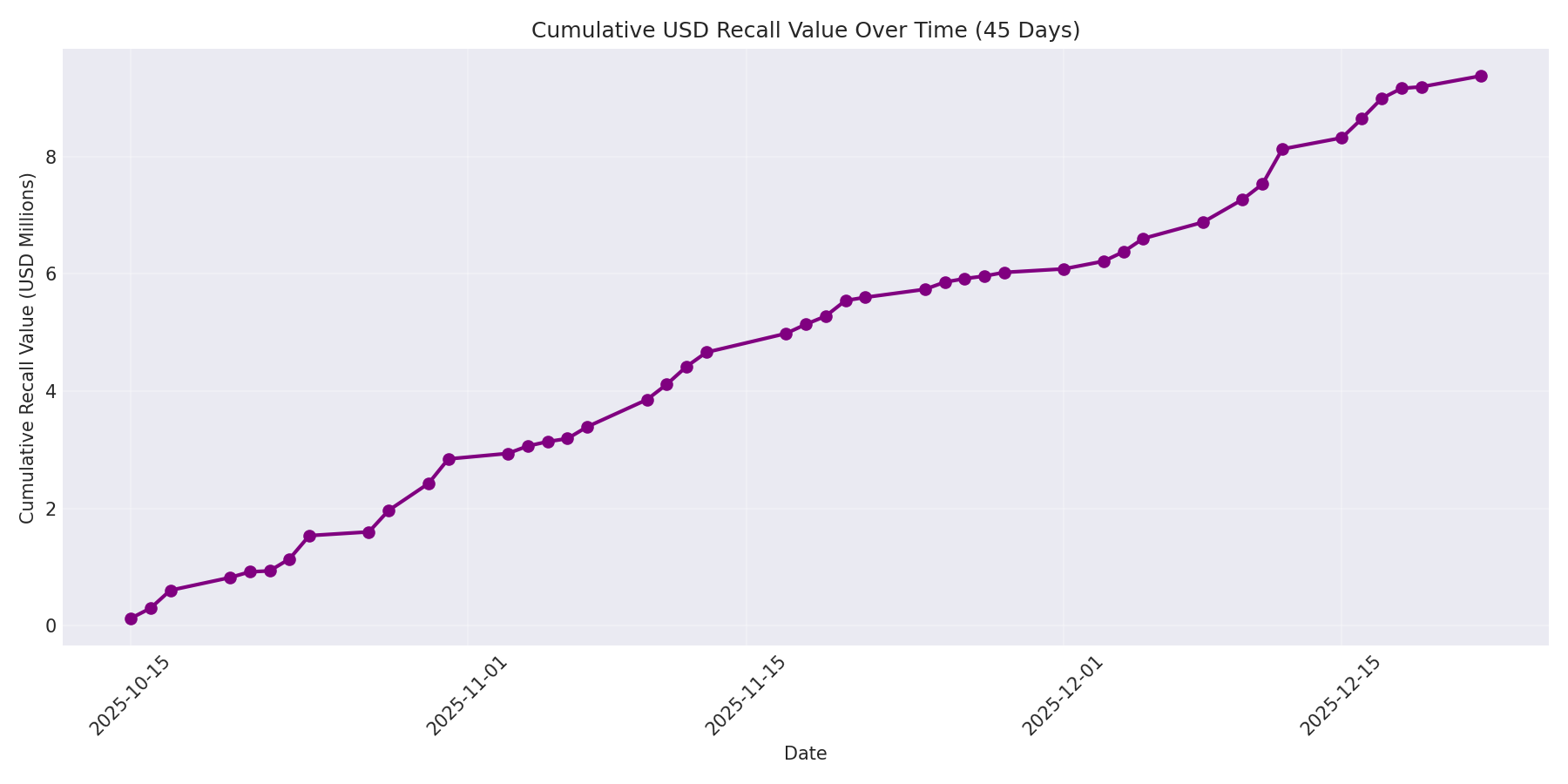 Cumulative USD Recalls 45 Days
