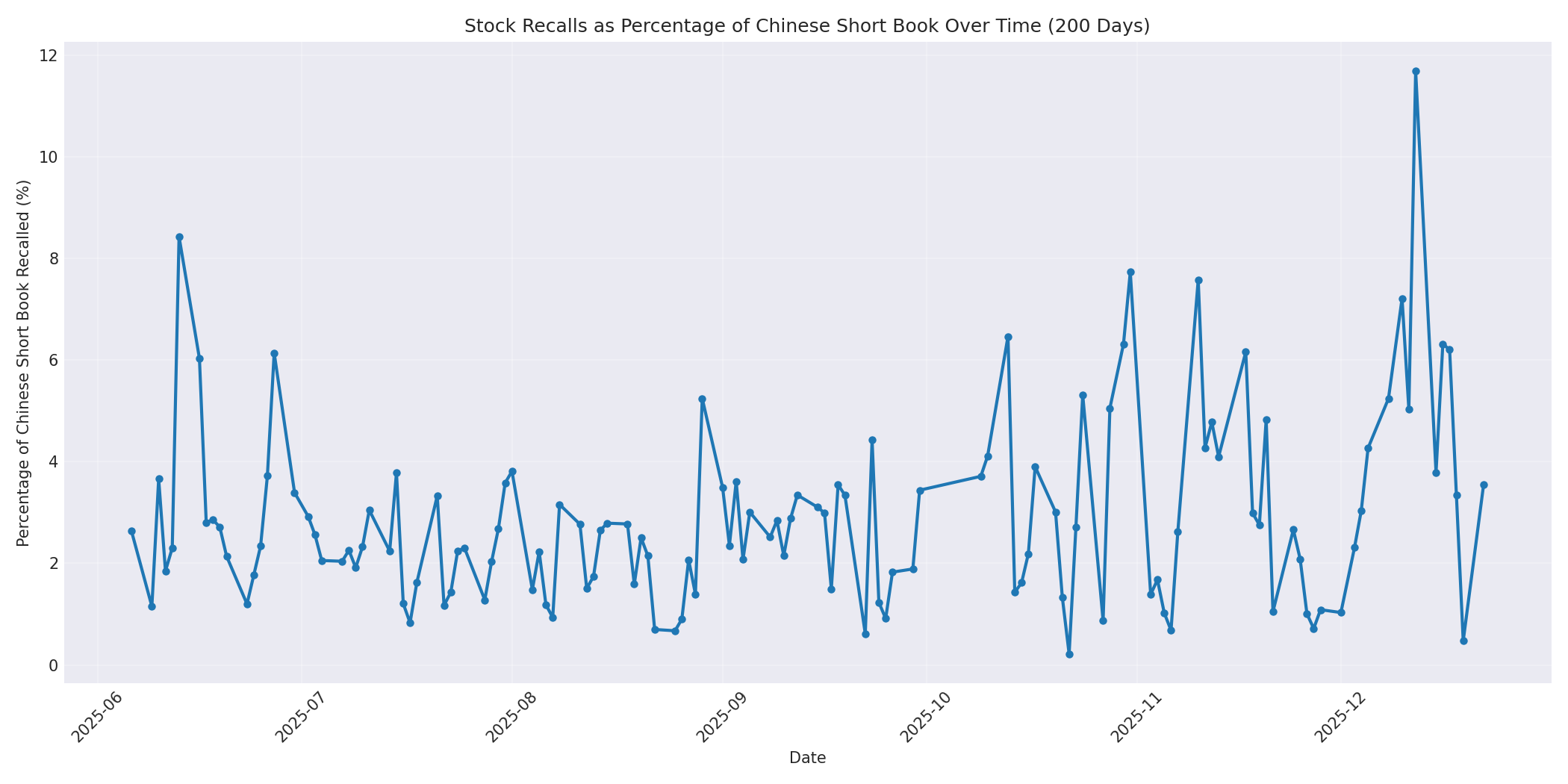 Percentage Recalled 200 Days