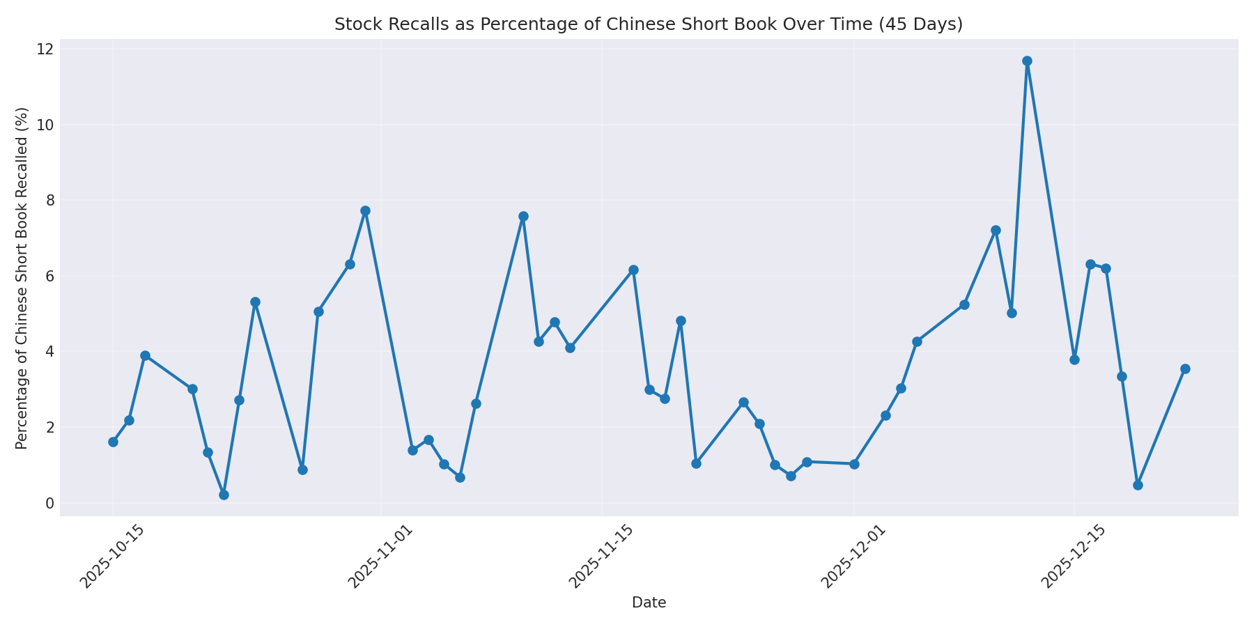 Percentage Recalled 45 Days