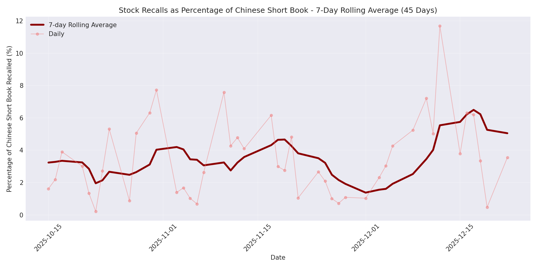 Percentage Recalled 7-Day Average 45 Days