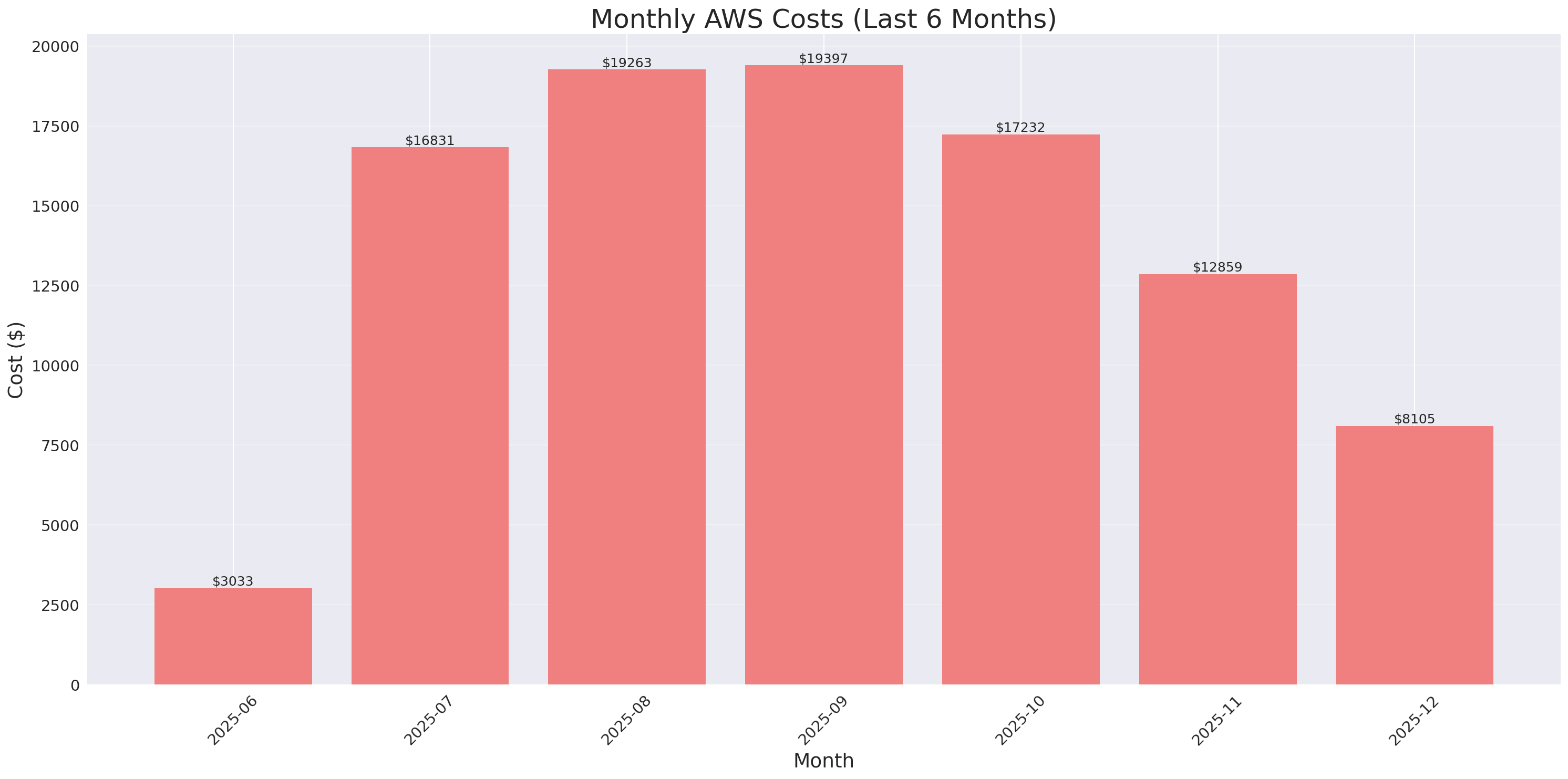 Monthly Costs