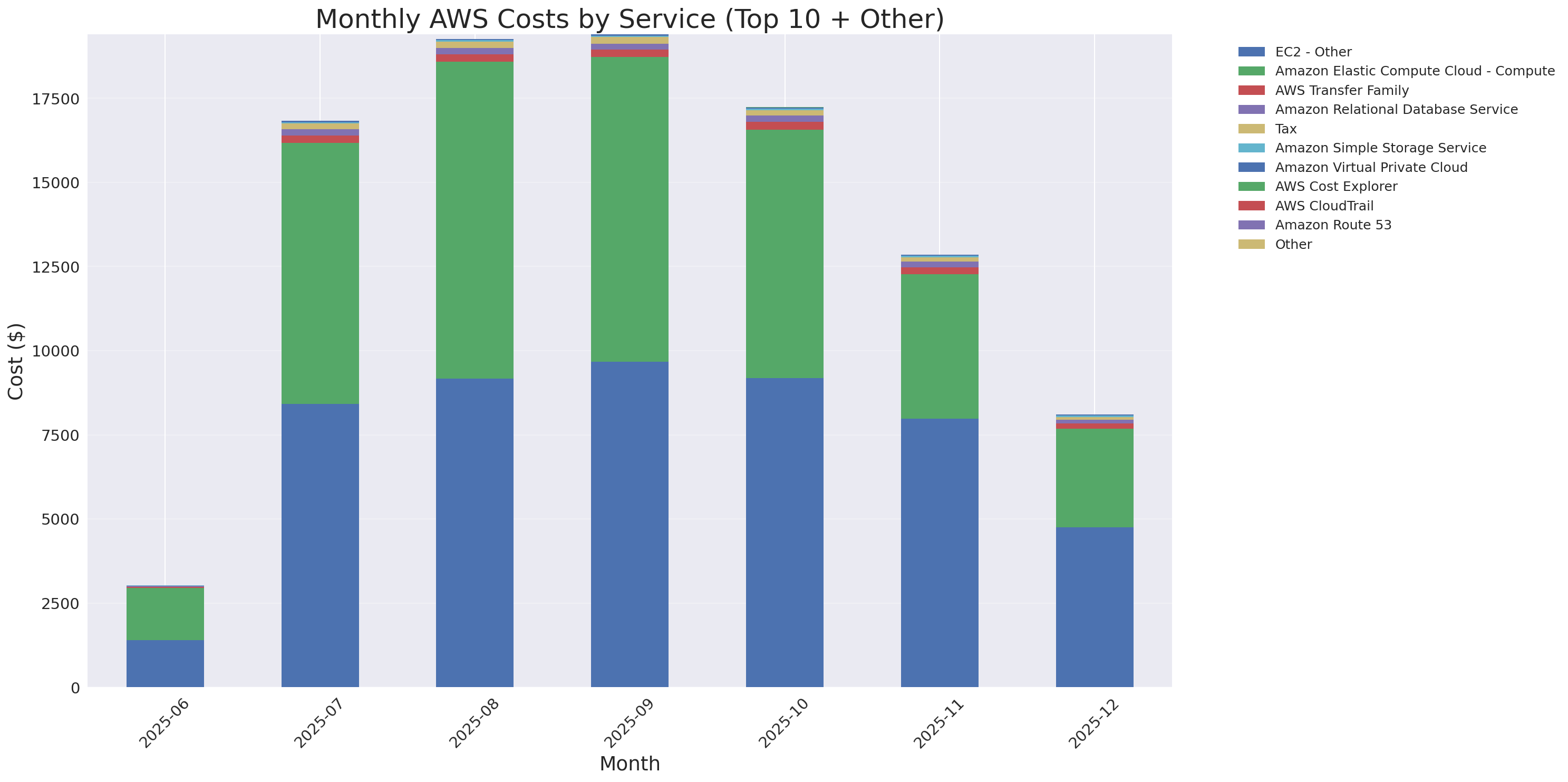 Monthly Costs by Service