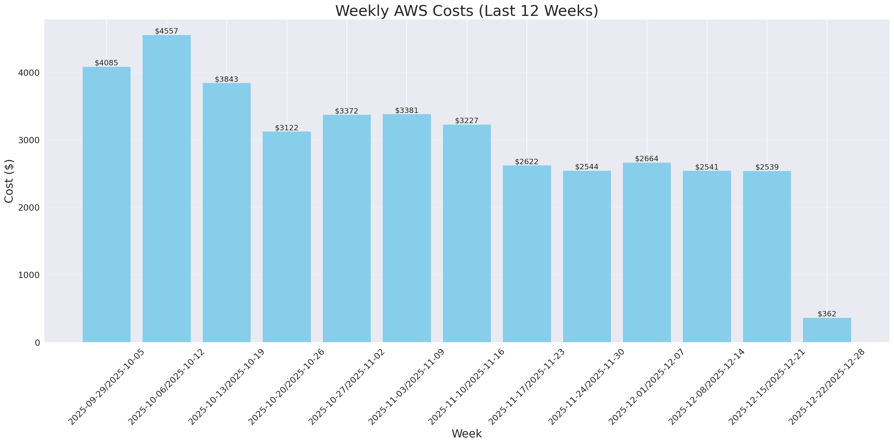 Weekly Costs