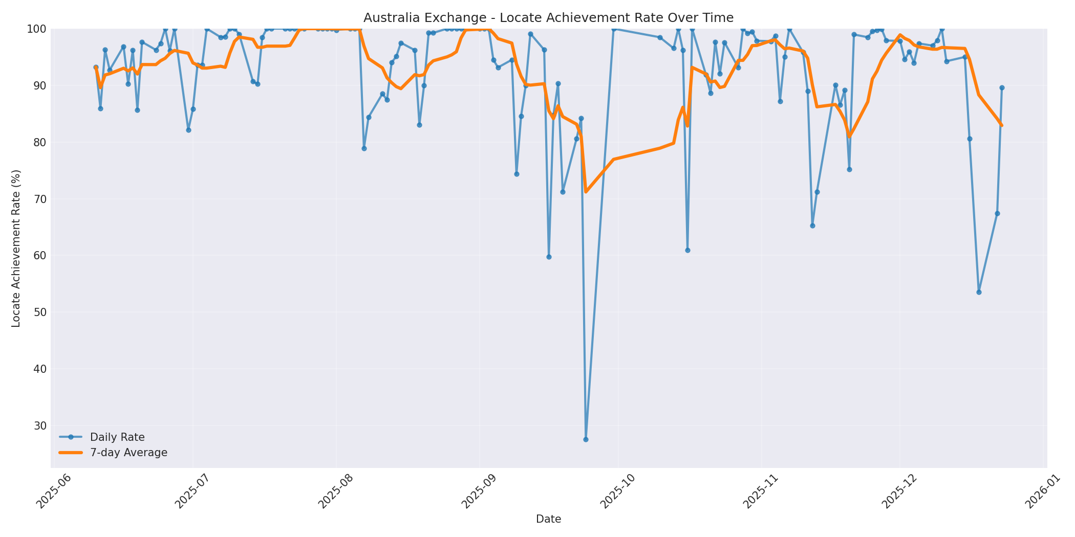 Australia Locate Rate Over Time