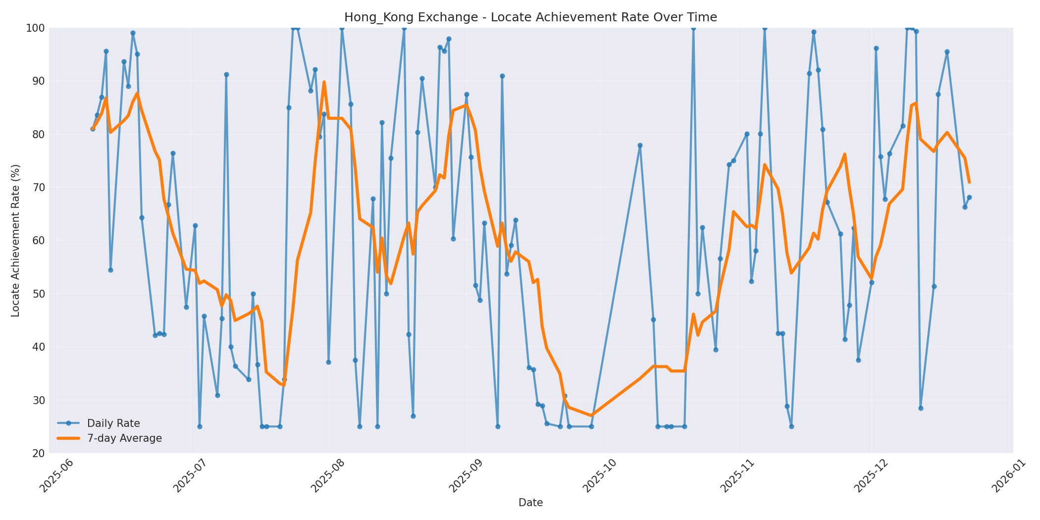 Hong_Kong Locate Rate Over Time