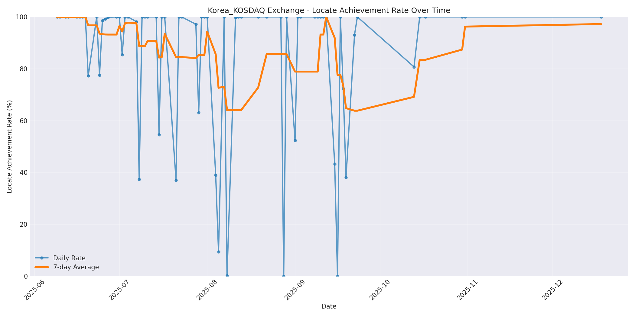 Korea_KOSDAQ Locate Rate Over Time
