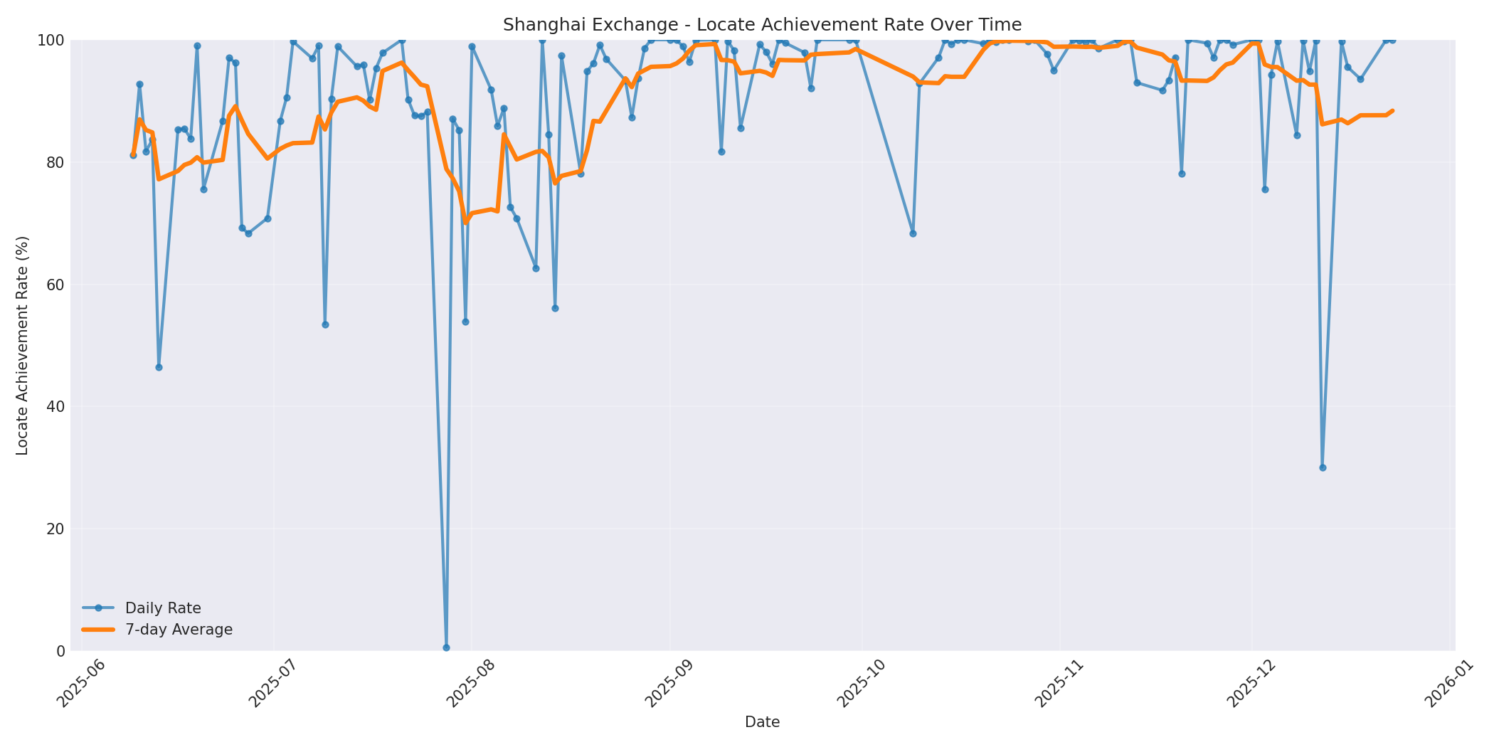 Shanghai Locate Rate Over Time