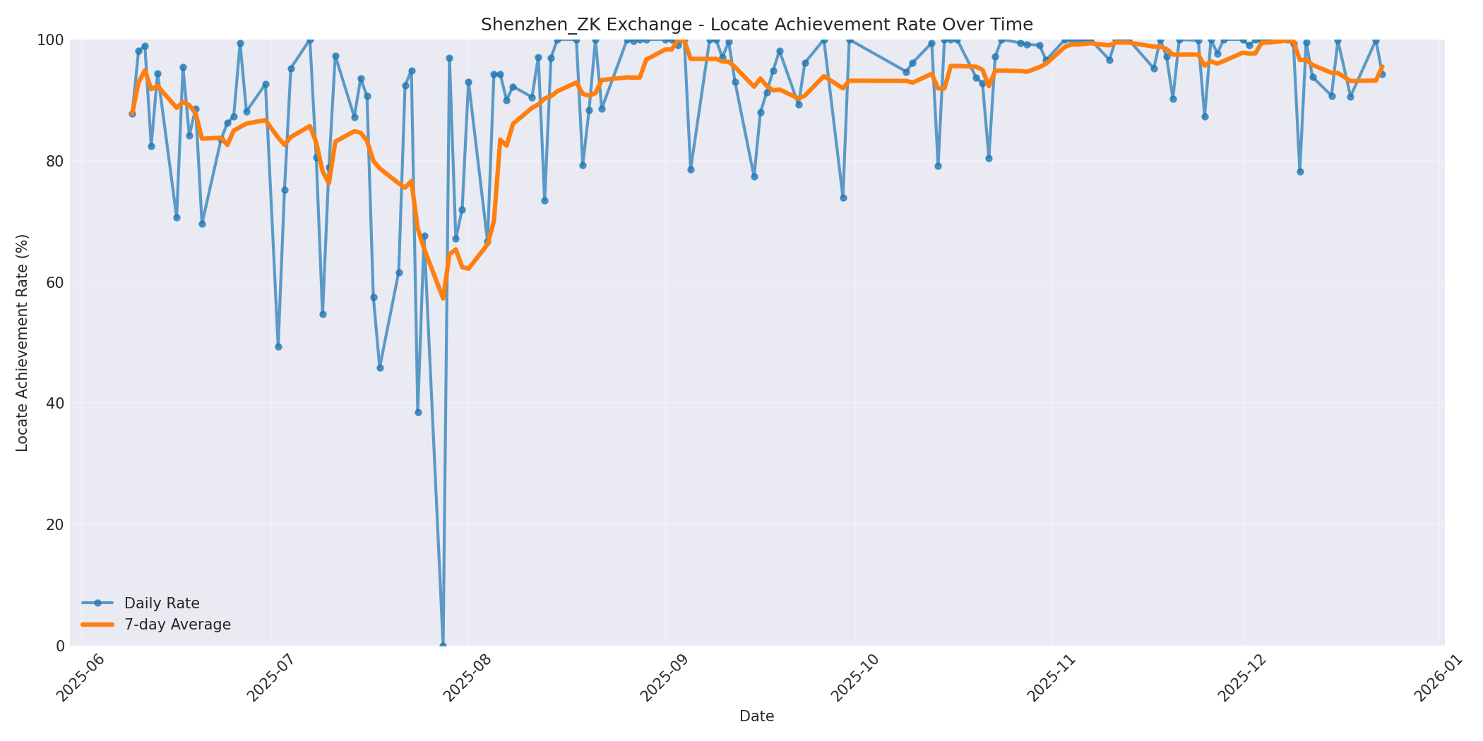 Shenzhen_ZK Locate Rate Over Time
