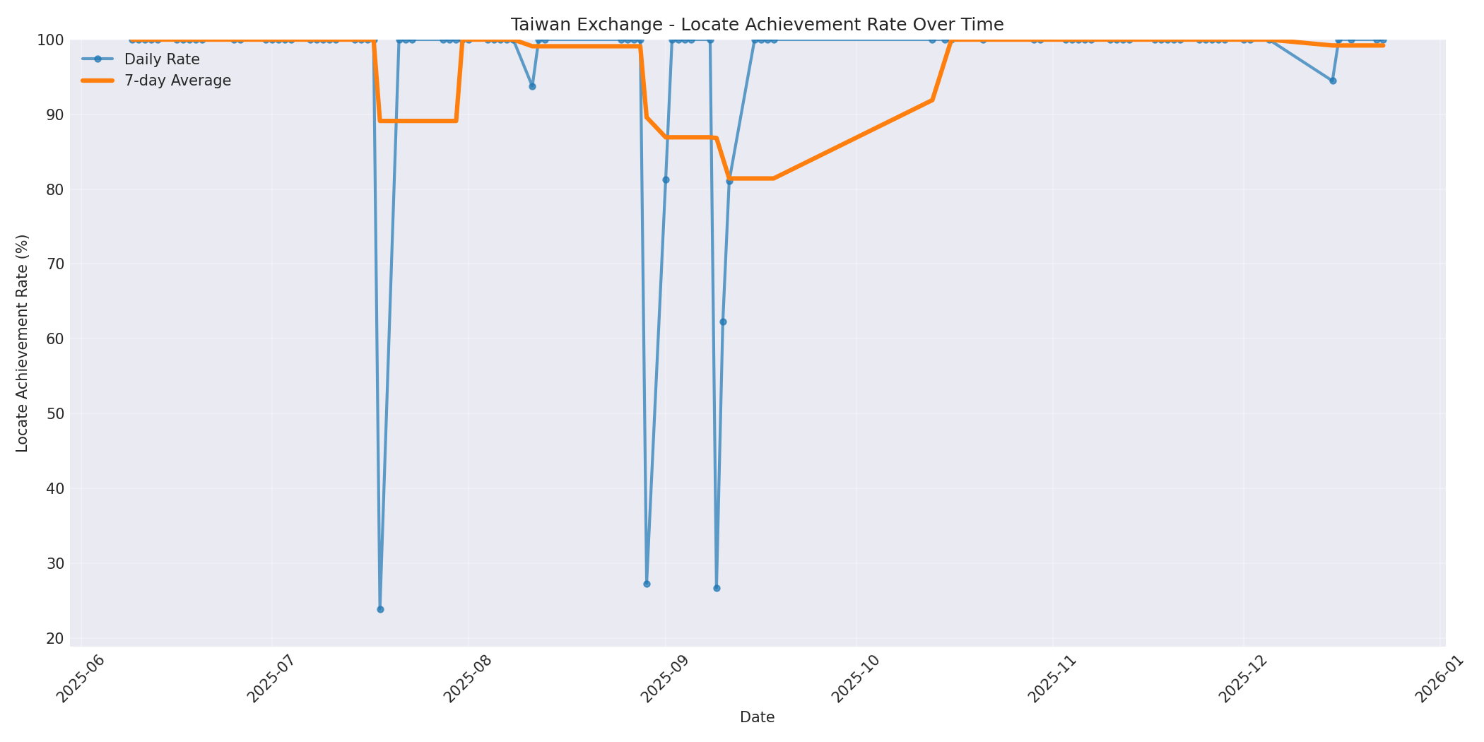 Taiwan Locate Rate Over Time