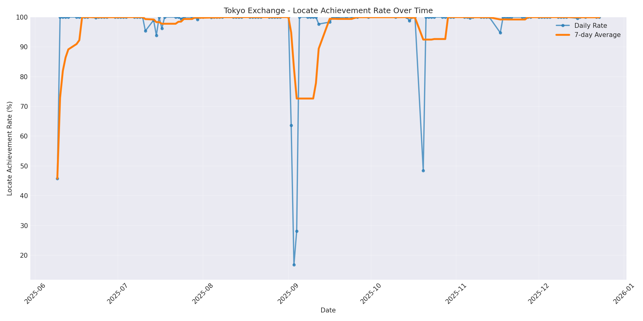 Tokyo Locate Rate Over Time