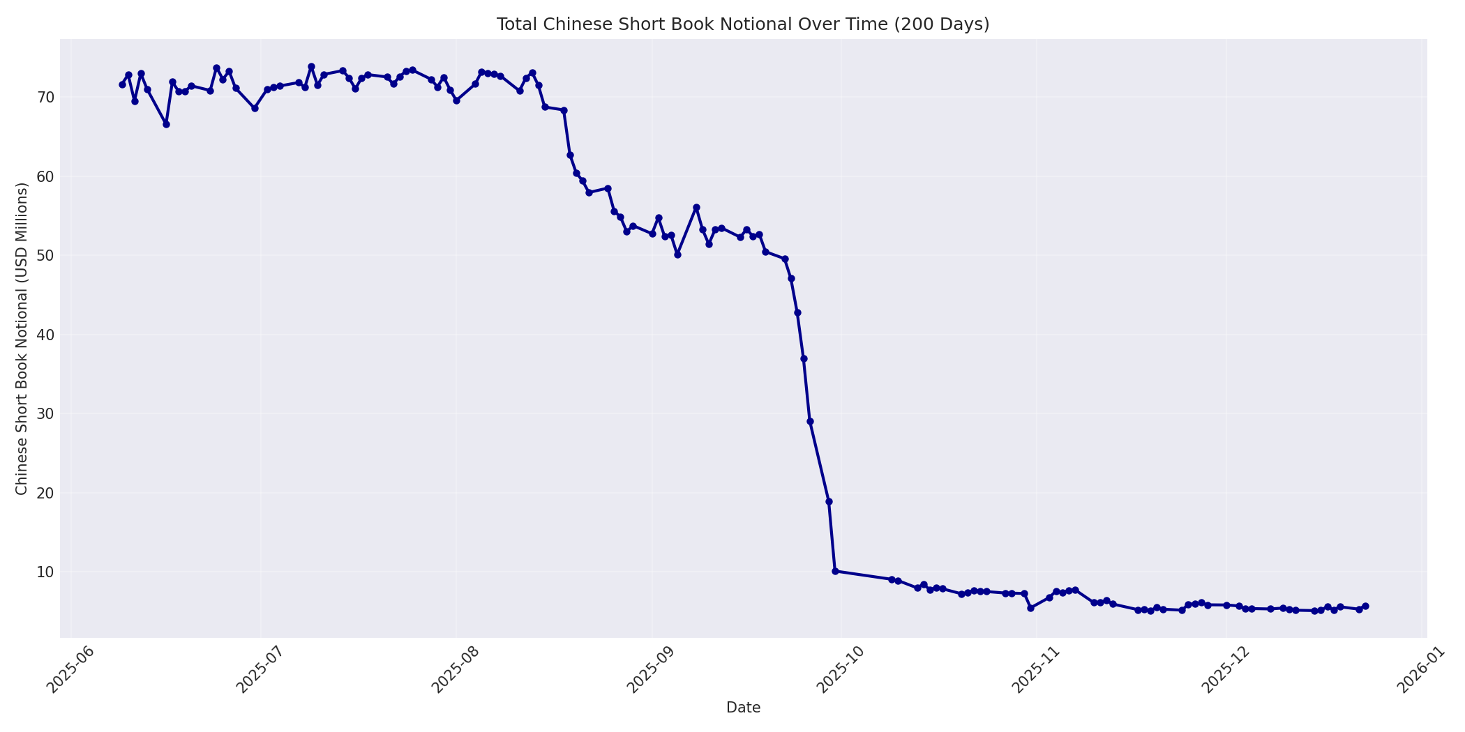 Book Notional 200 Days