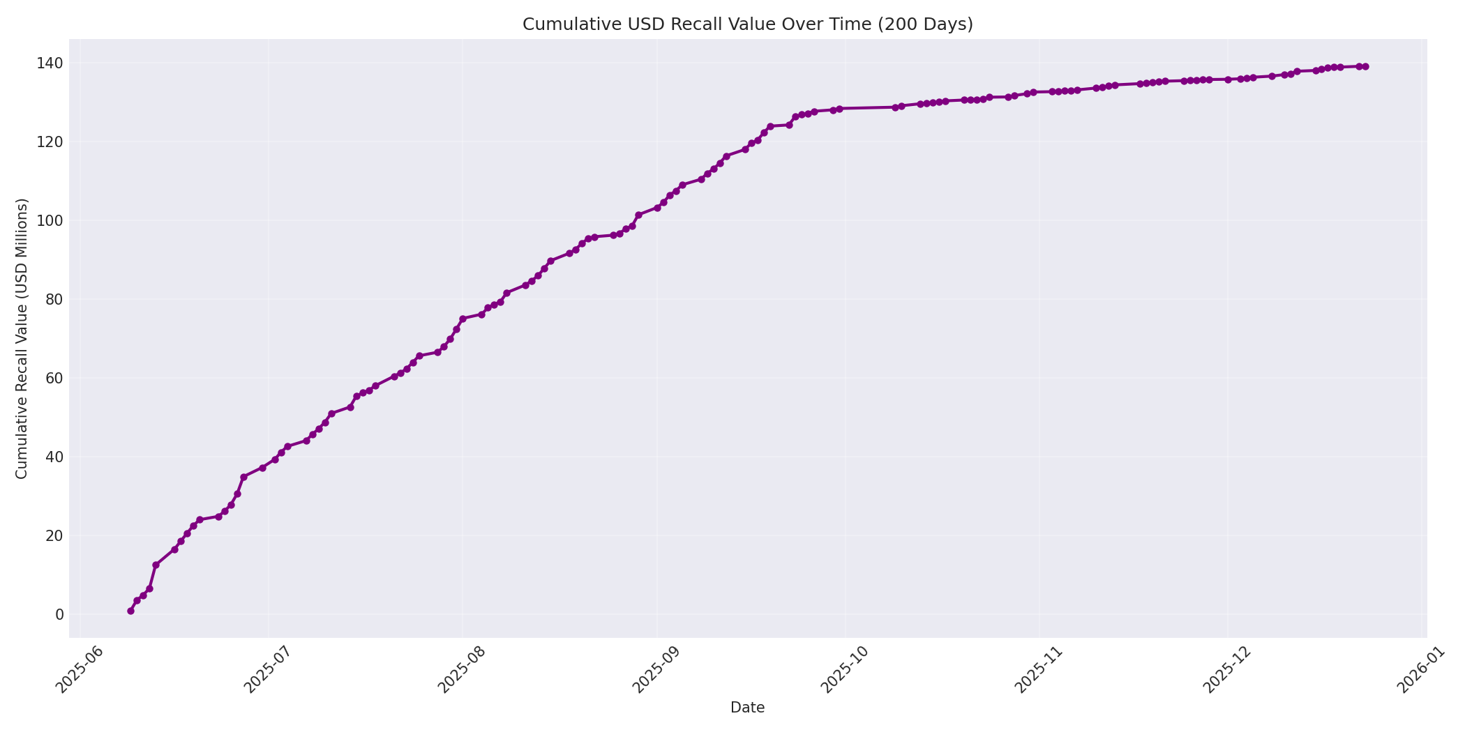 Cumulative USD Recalls 200 Days