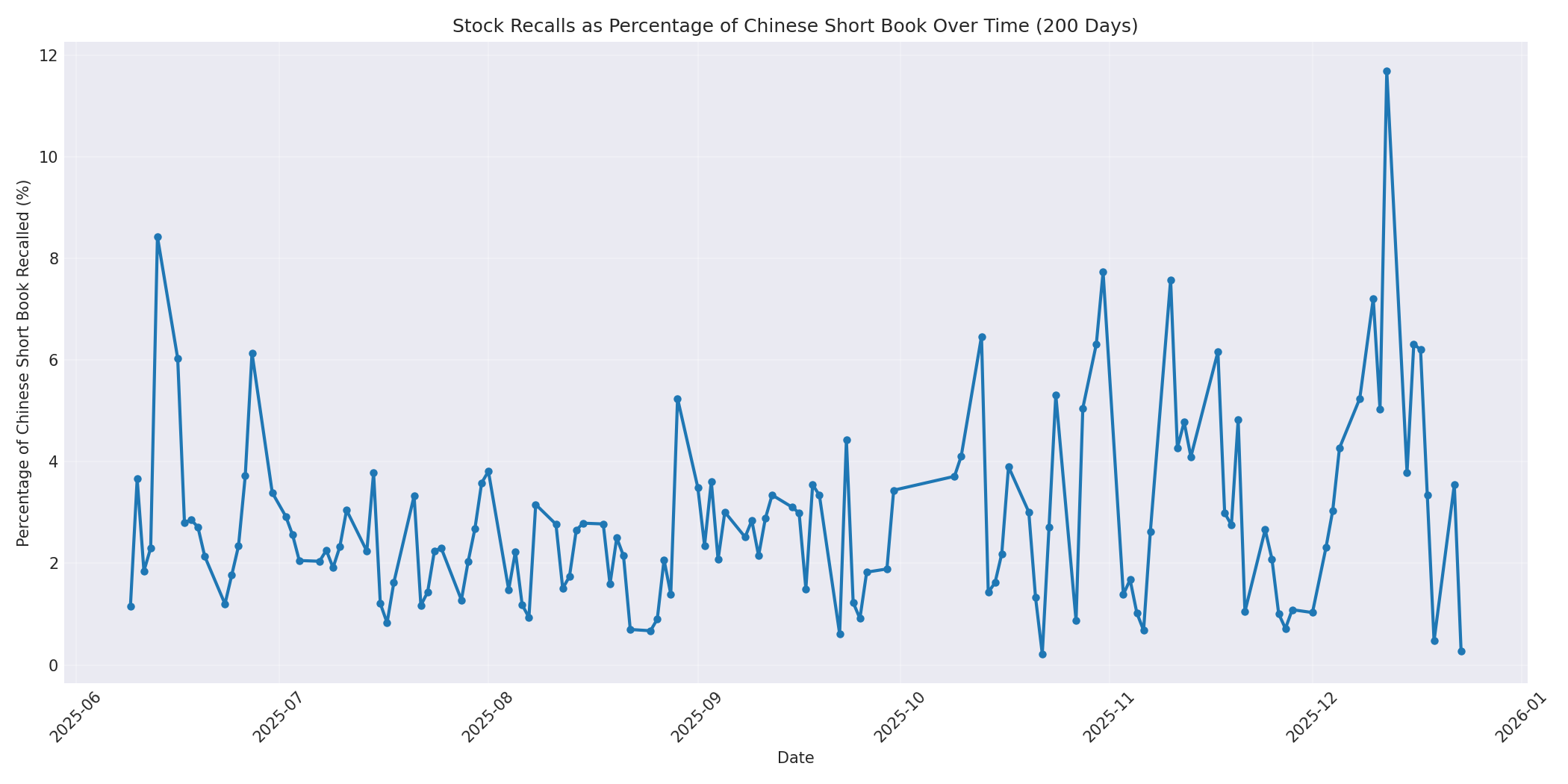 Percentage Recalled 200 Days