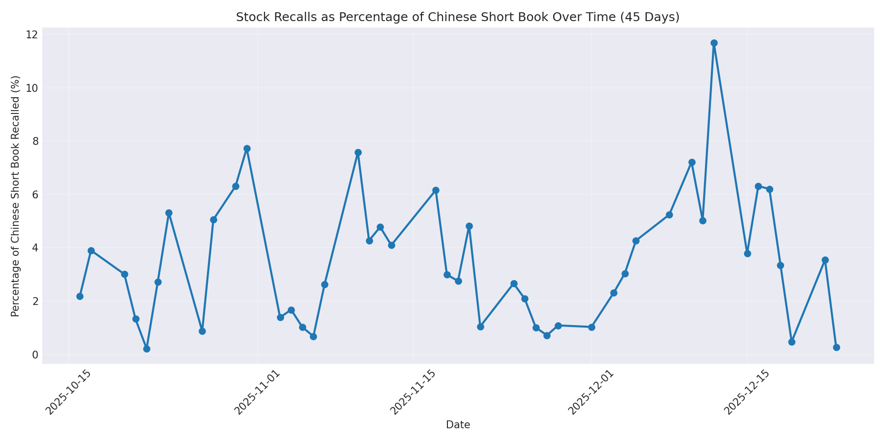 Percentage Recalled 45 Days