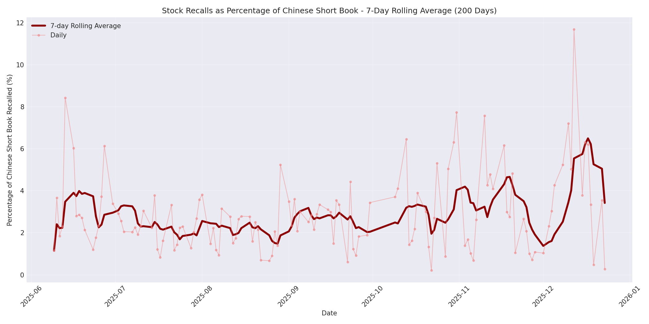 Percentage Recalled 7-Day Average 200 Days
