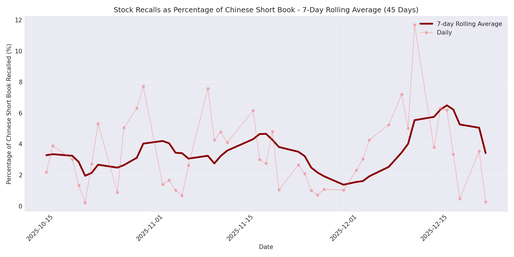 Percentage Recalled 7-Day Average 45 Days