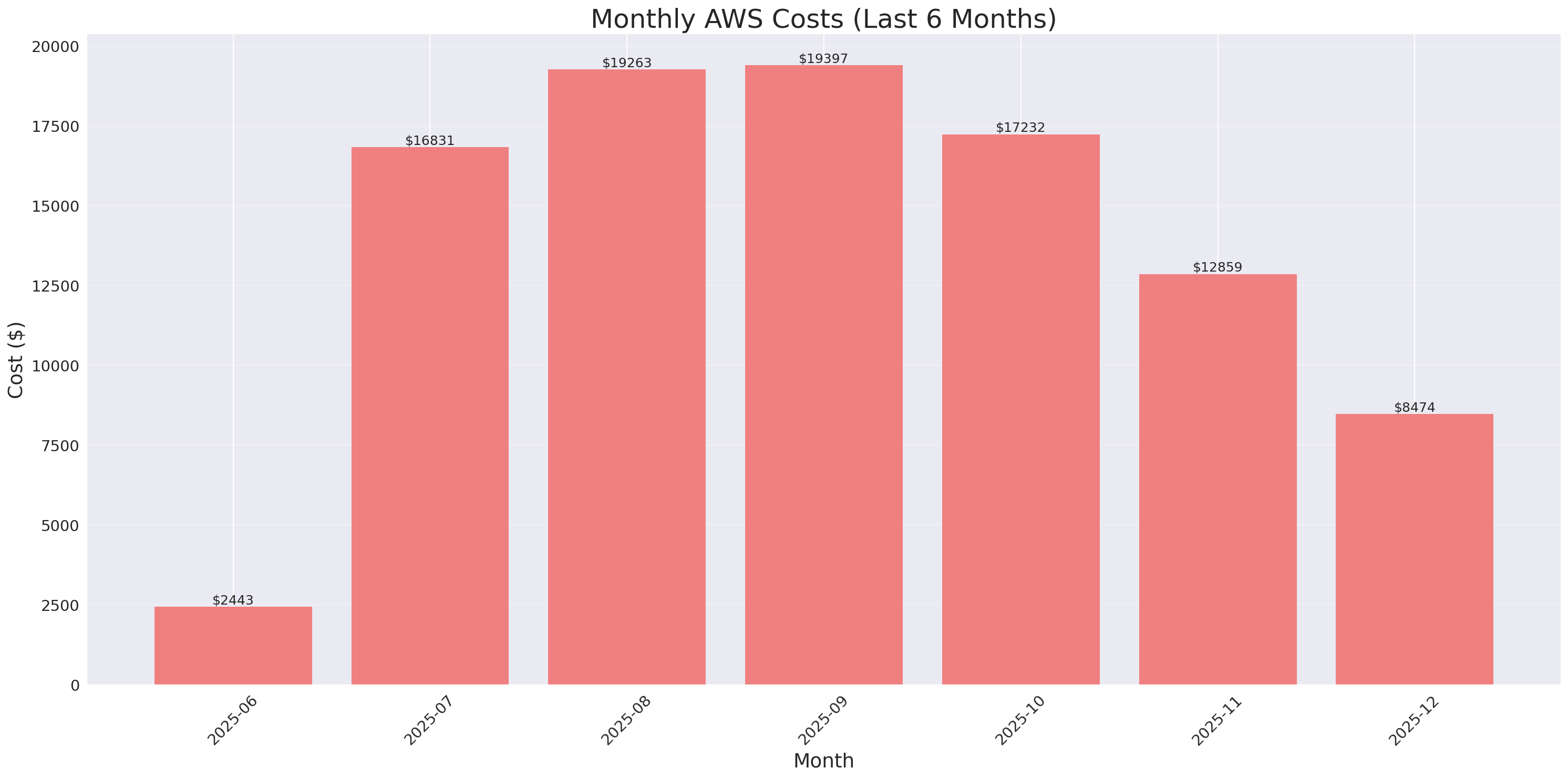Monthly Costs