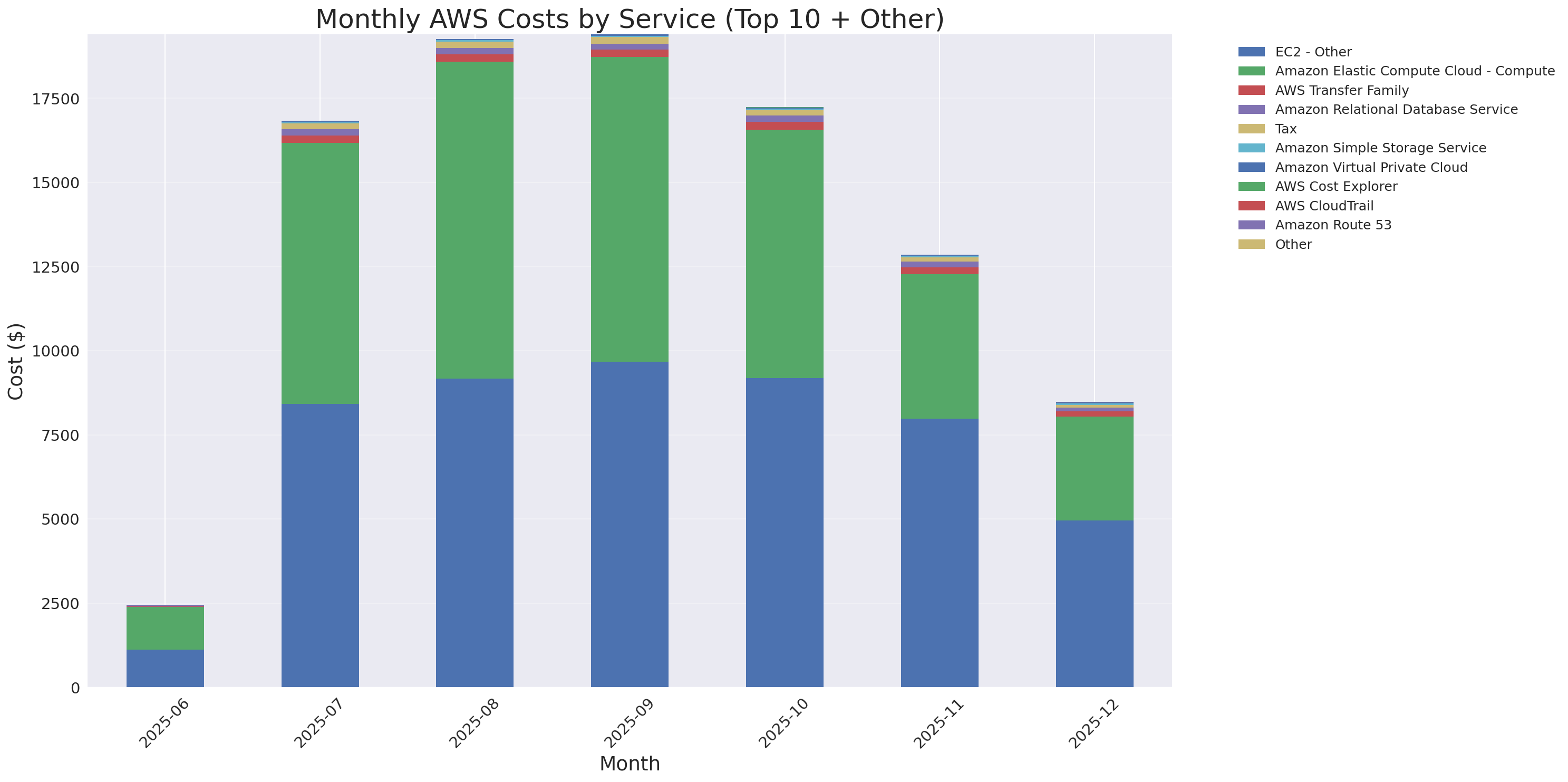 Monthly Costs by Service