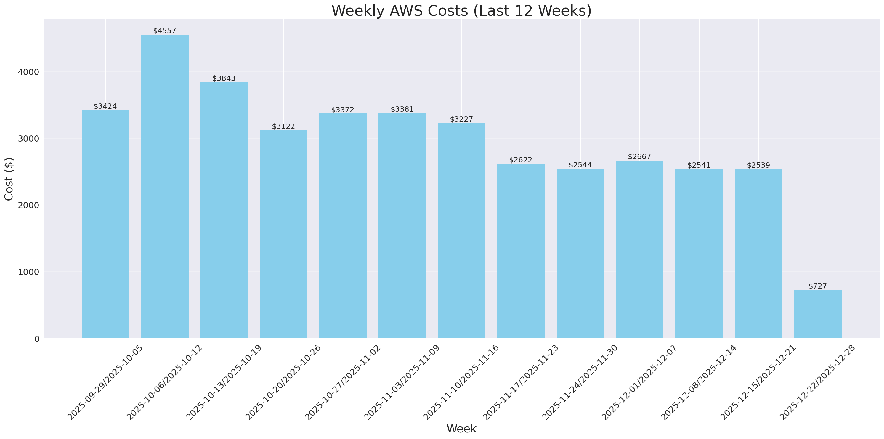 Weekly Costs