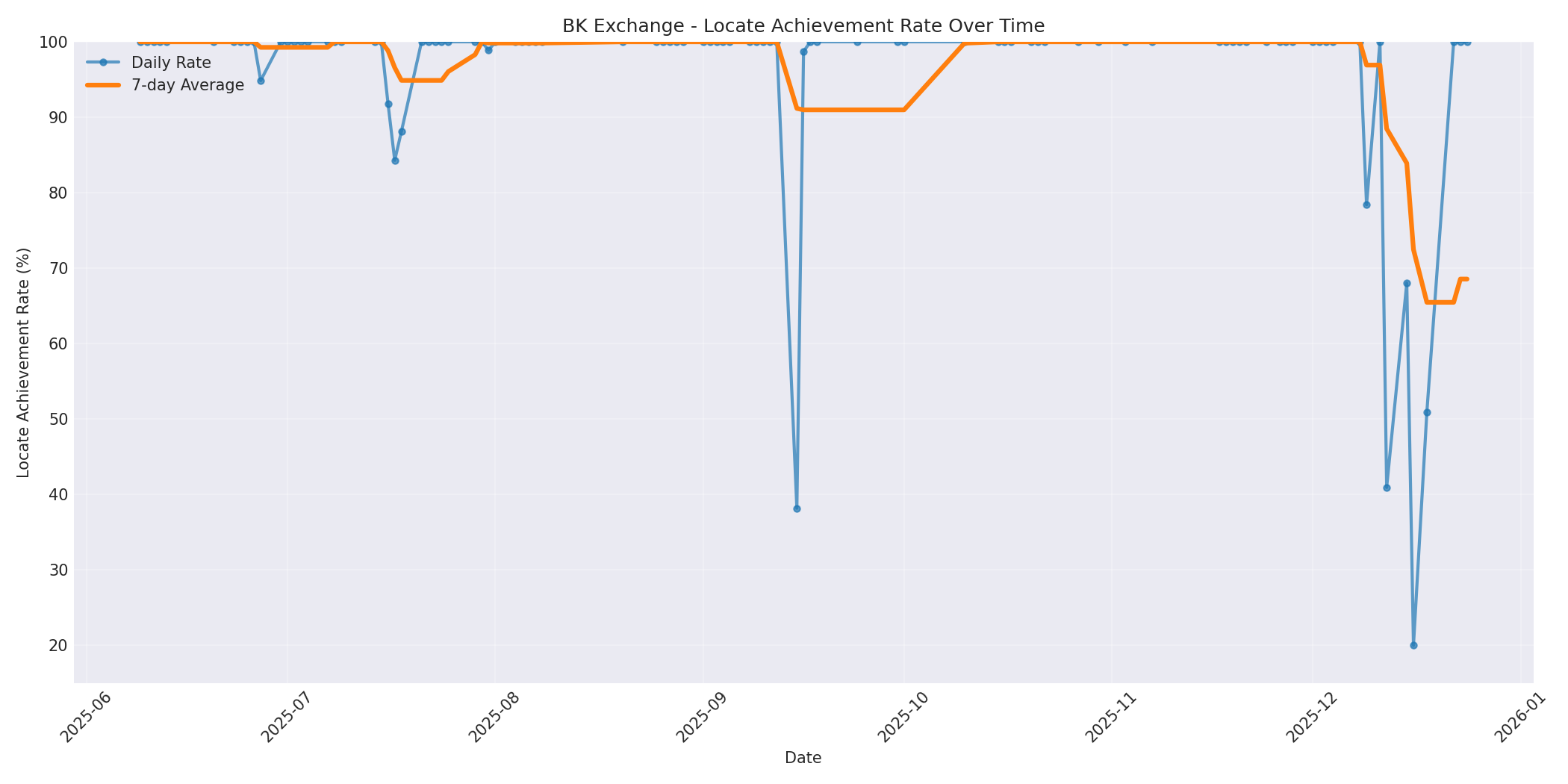 BK Locate Rate Over Time