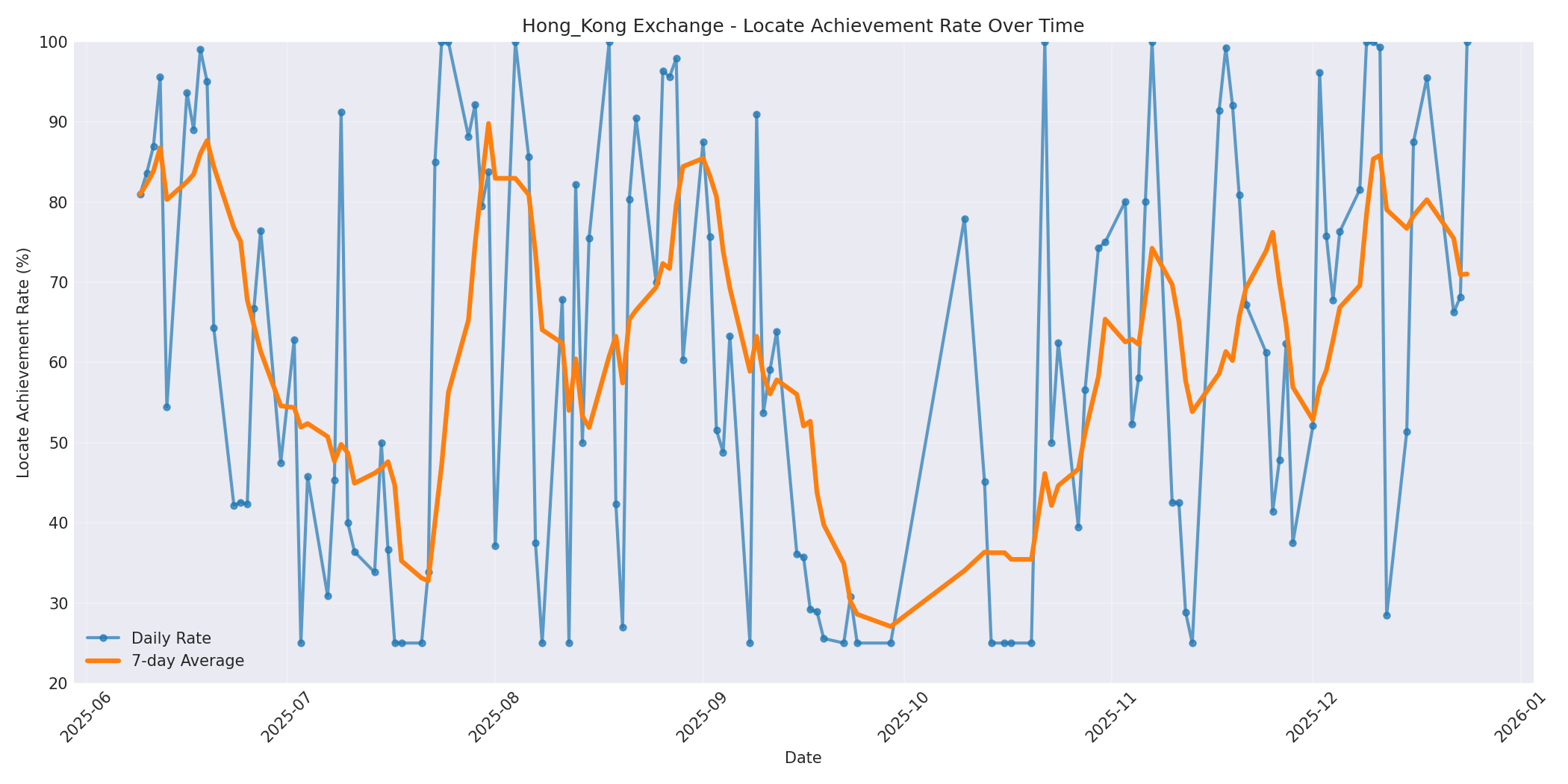 Hong_Kong Locate Rate Over Time