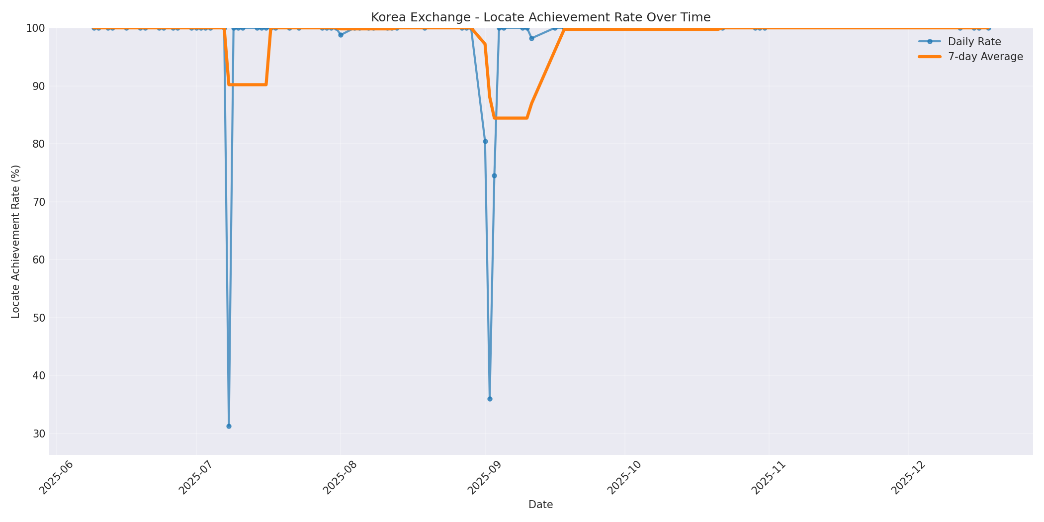 Korea Locate Rate Over Time