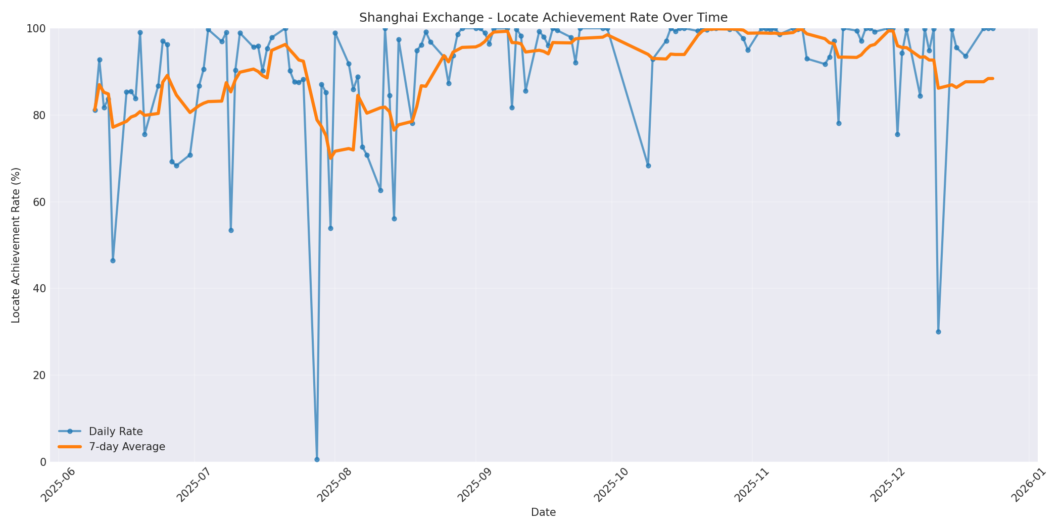 Shanghai Locate Rate Over Time