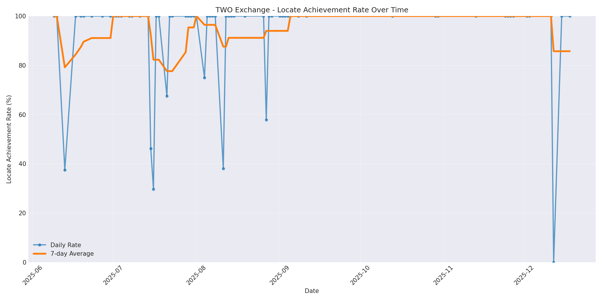 TWO Locate Rate Over Time