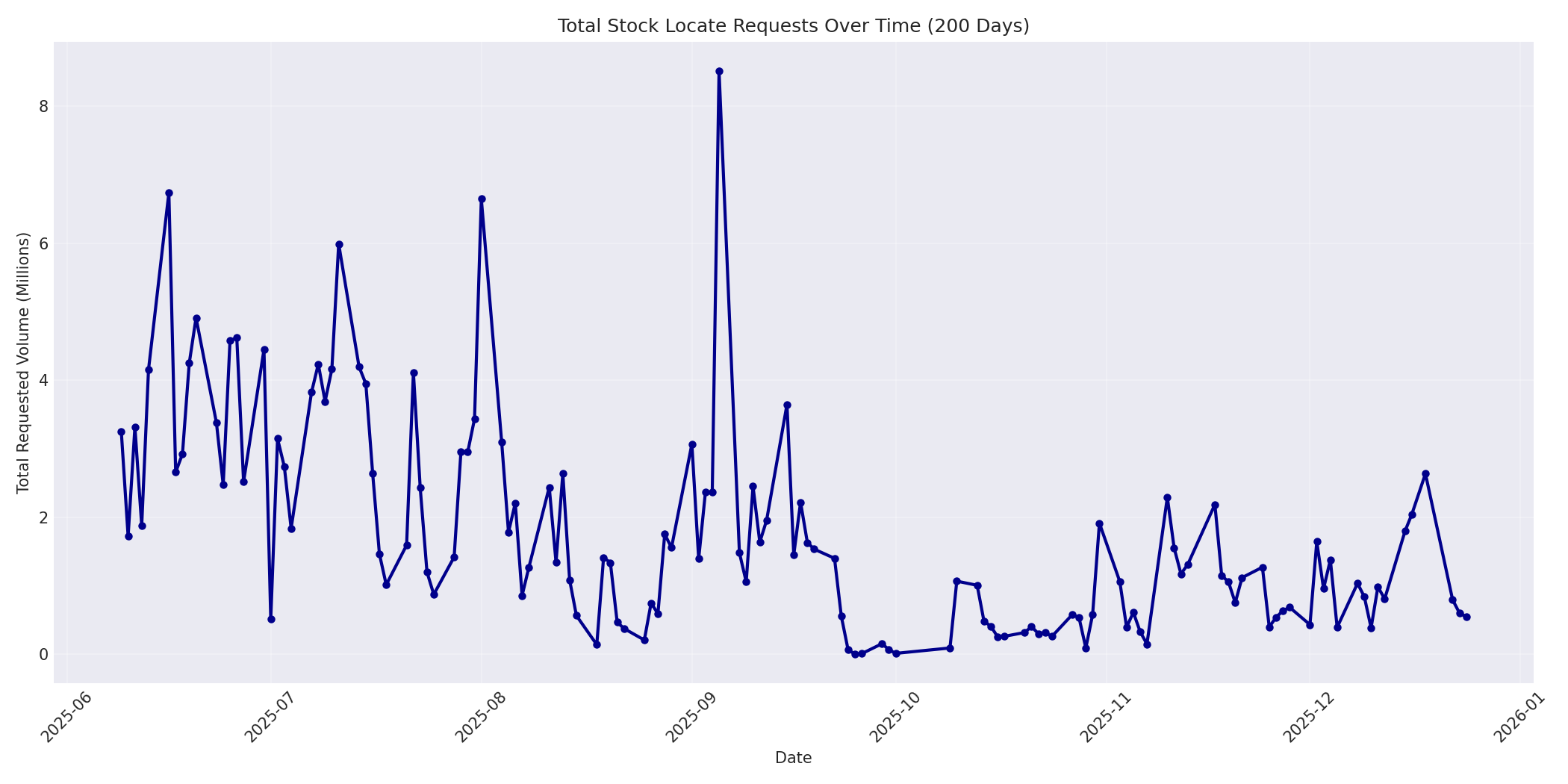 Total Requests 200 Days