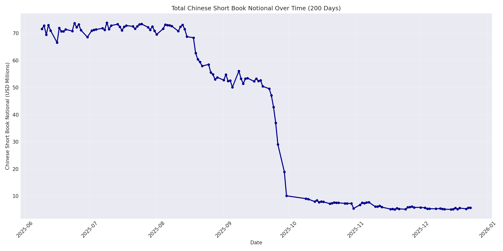 Book Notional 200 Days