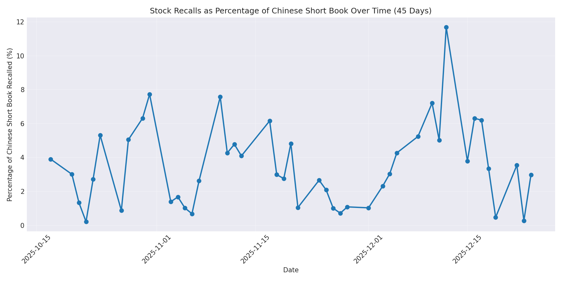 Percentage Recalled 45 Days