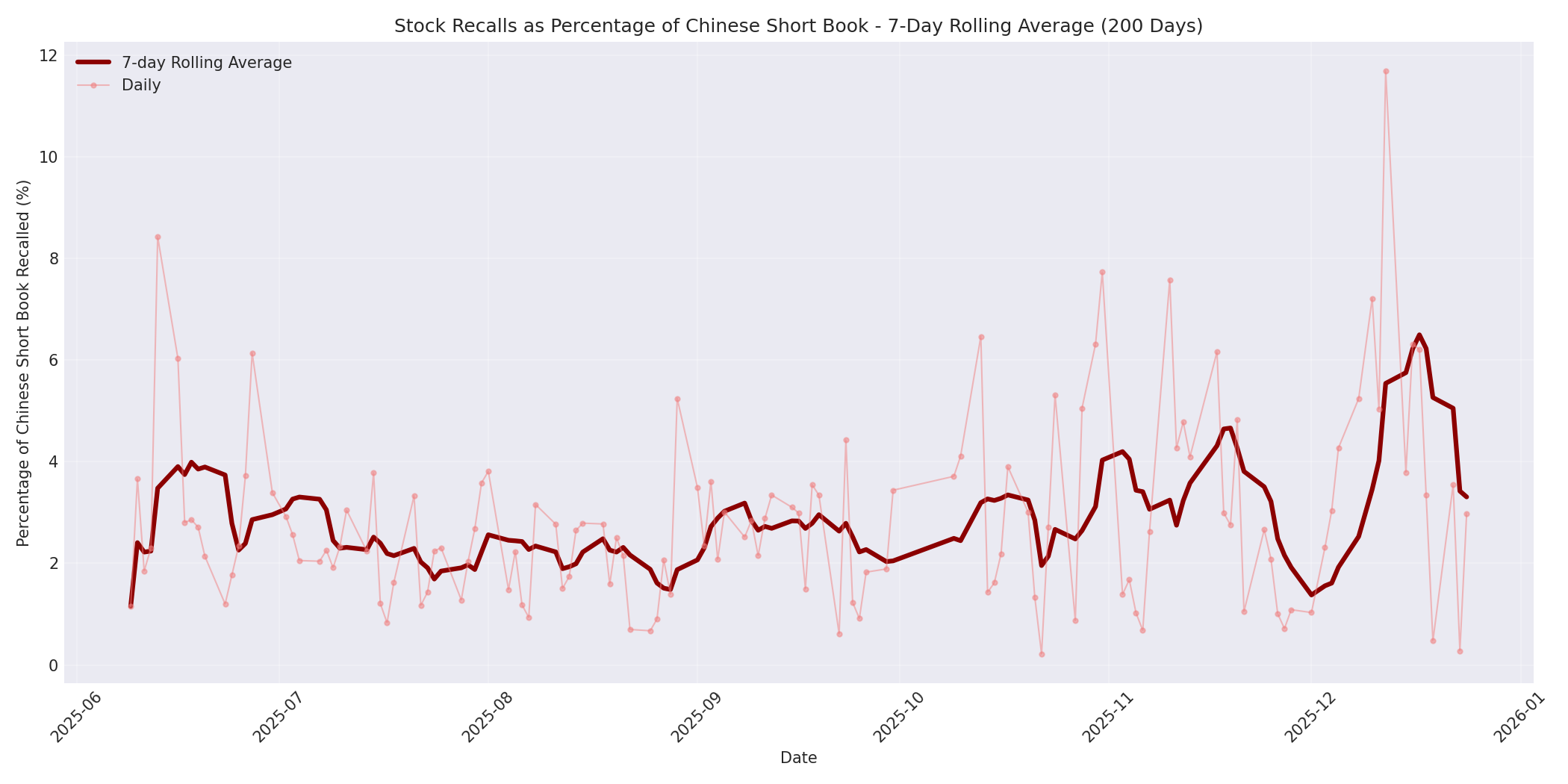 Percentage Recalled 7-Day Average 200 Days