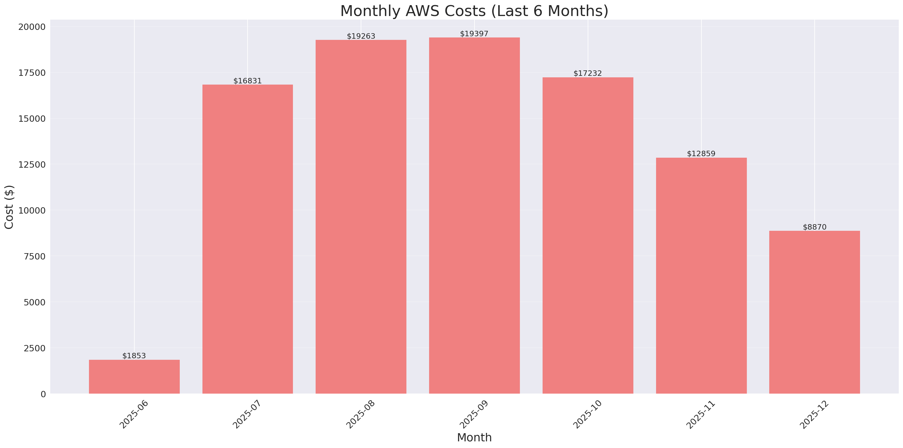 Monthly Costs