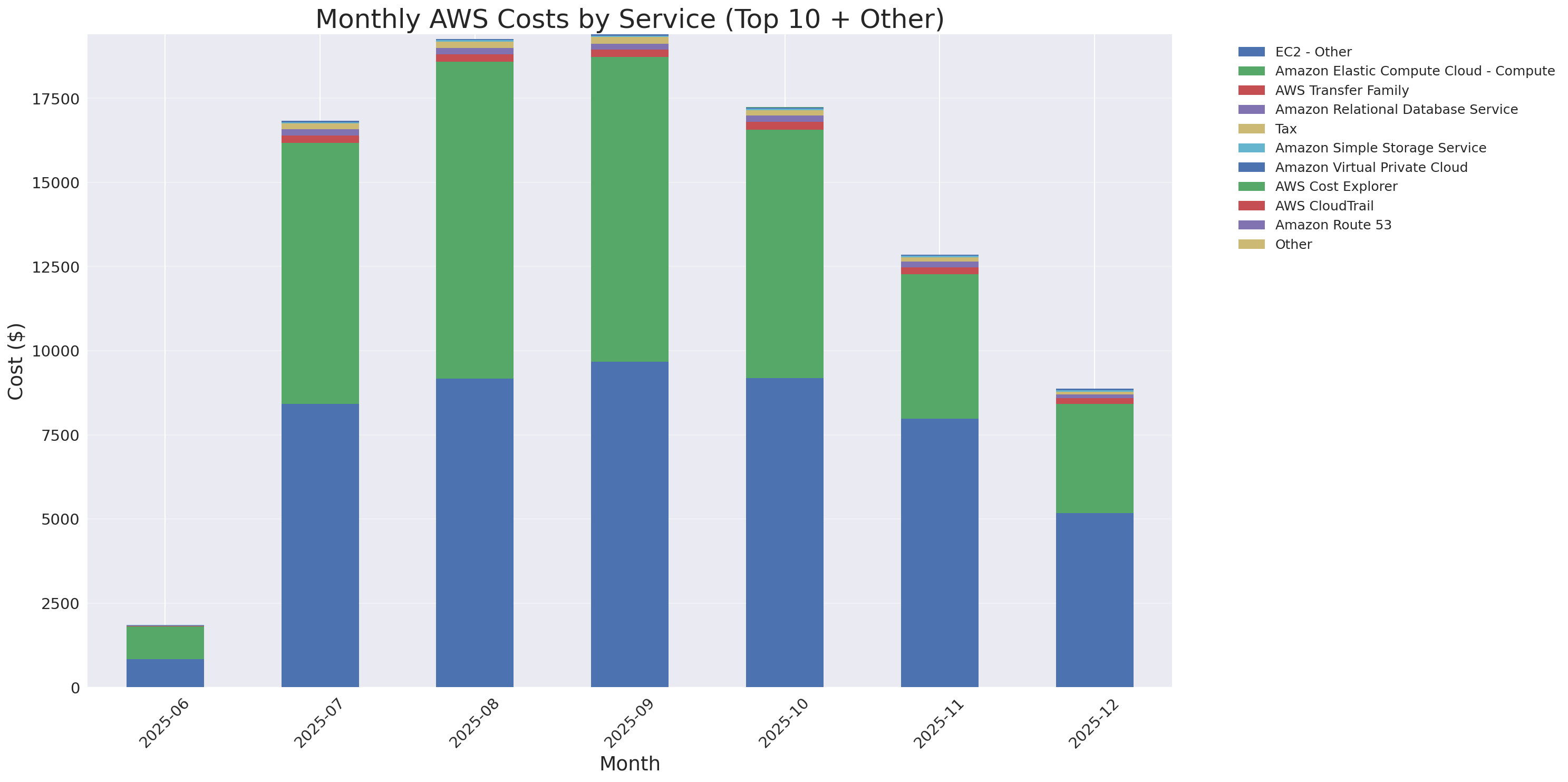 Monthly Costs by Service