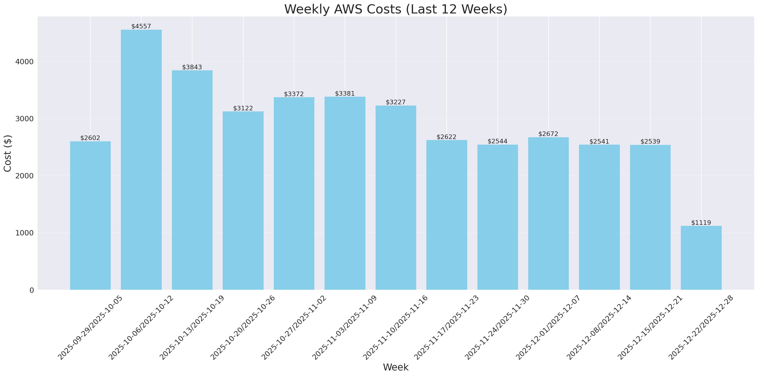 Weekly Costs