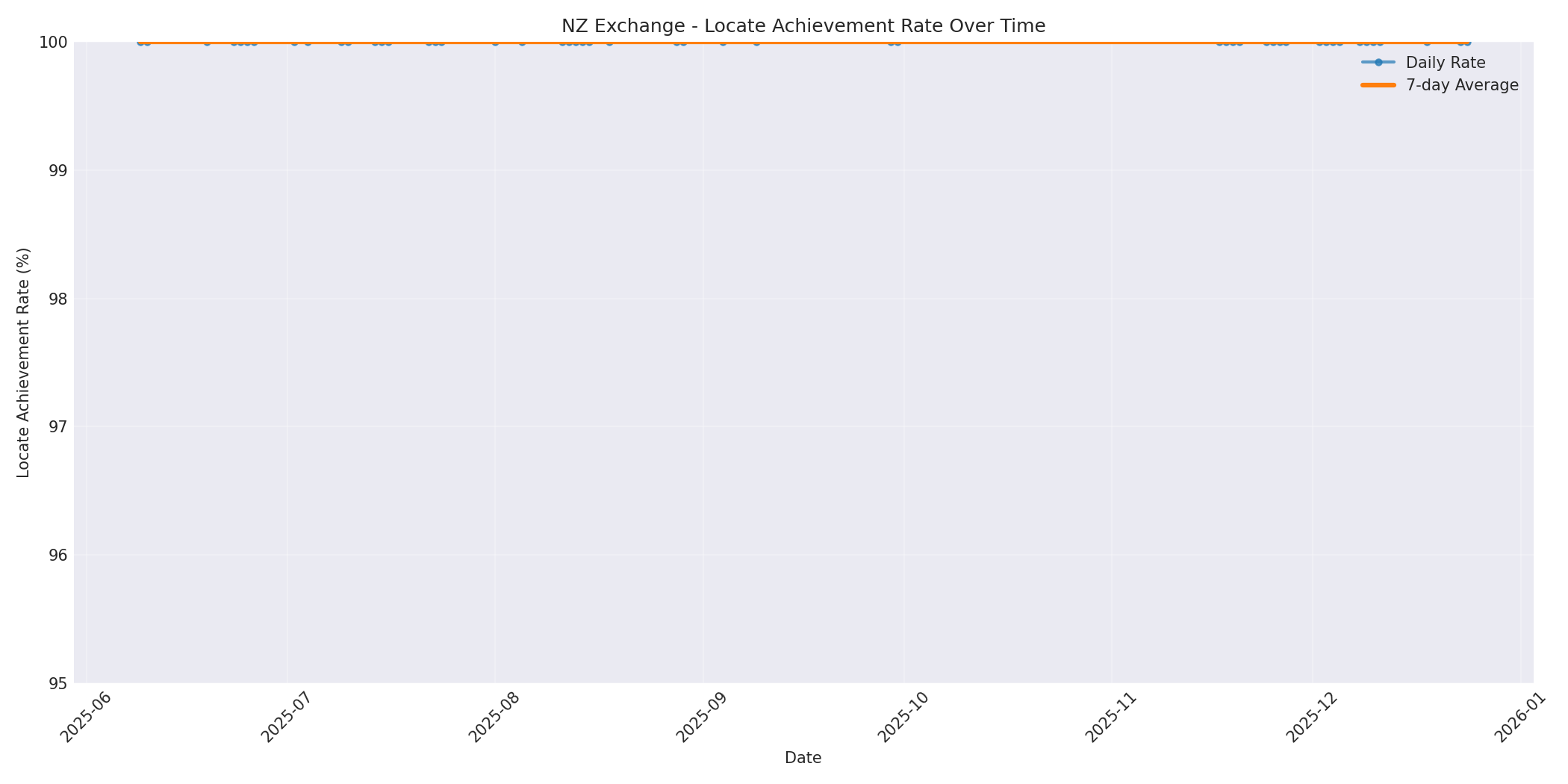 NZ Locate Rate Over Time